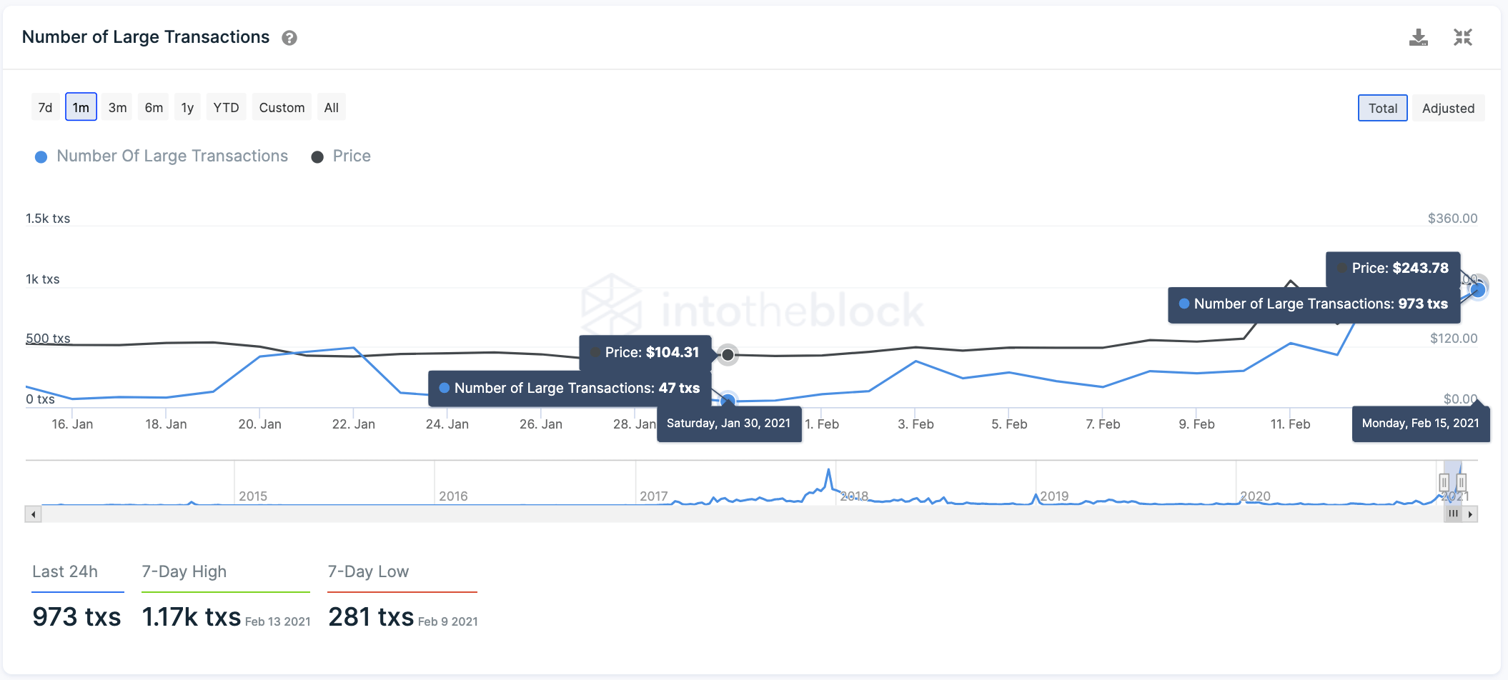 DASH Large Transaction chart