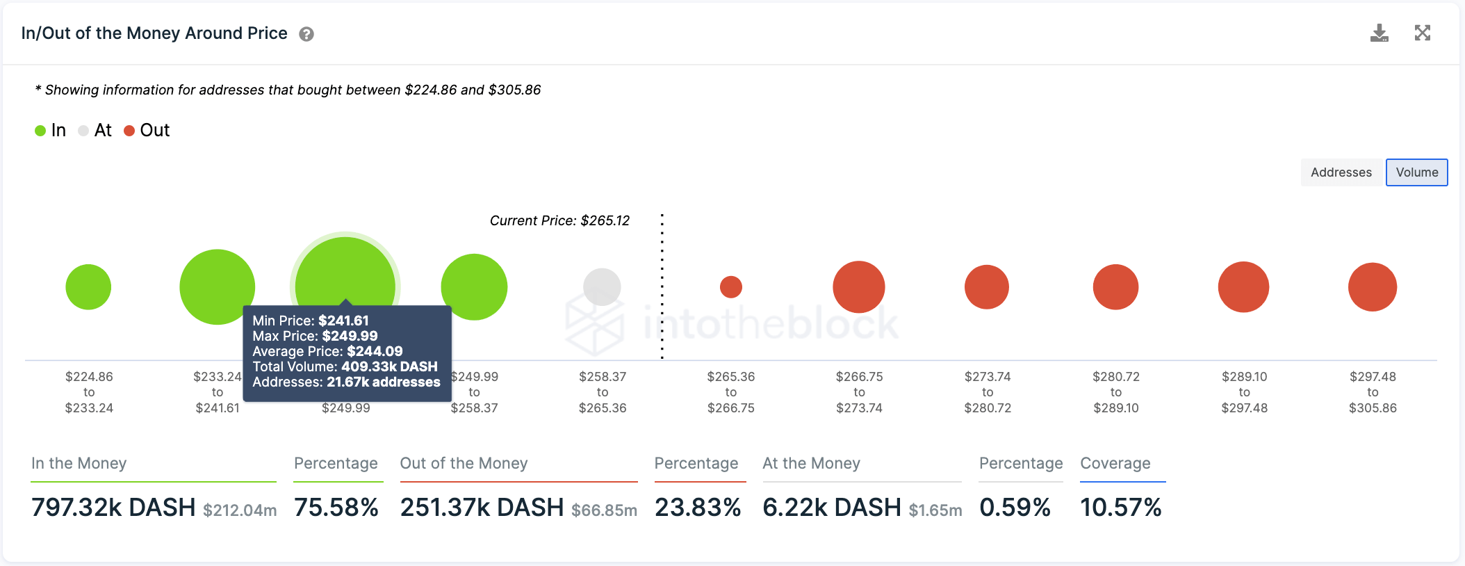 DASH IOMAP chart