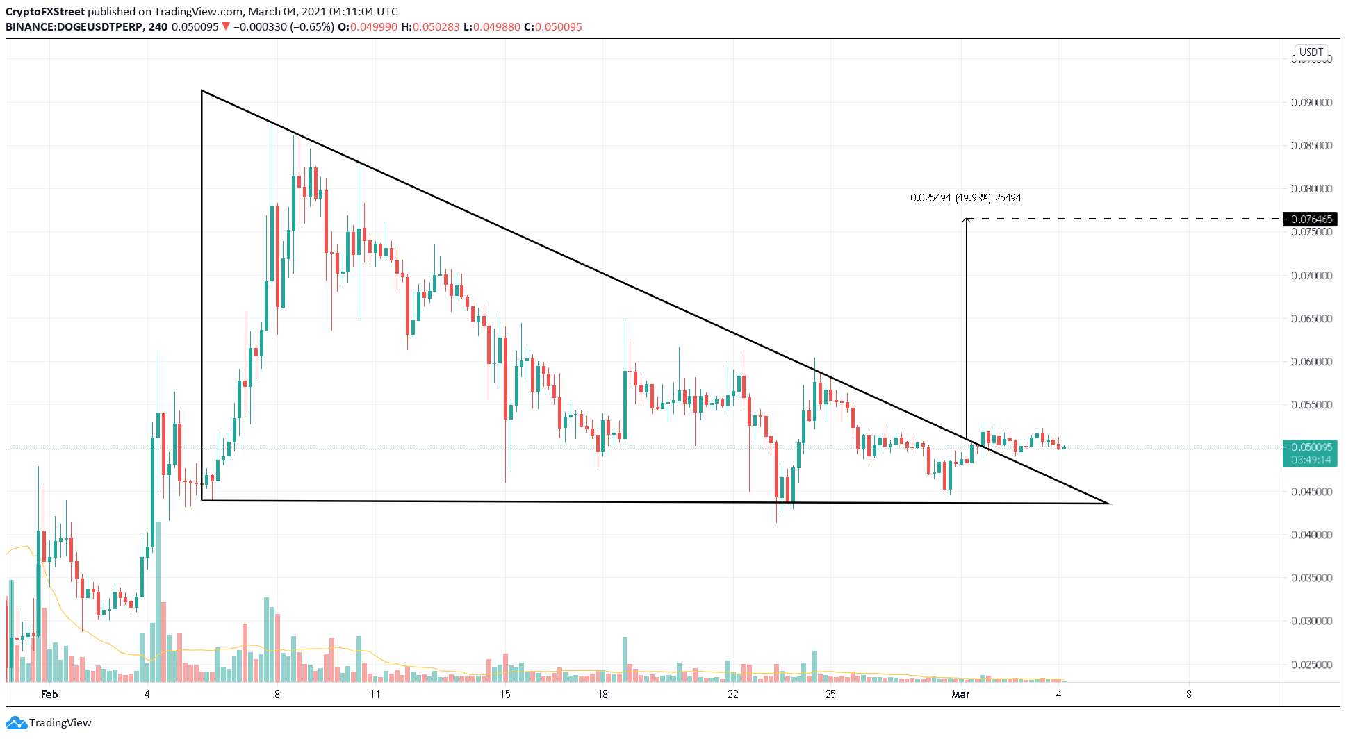 DOGE/USDT 4-hour chart