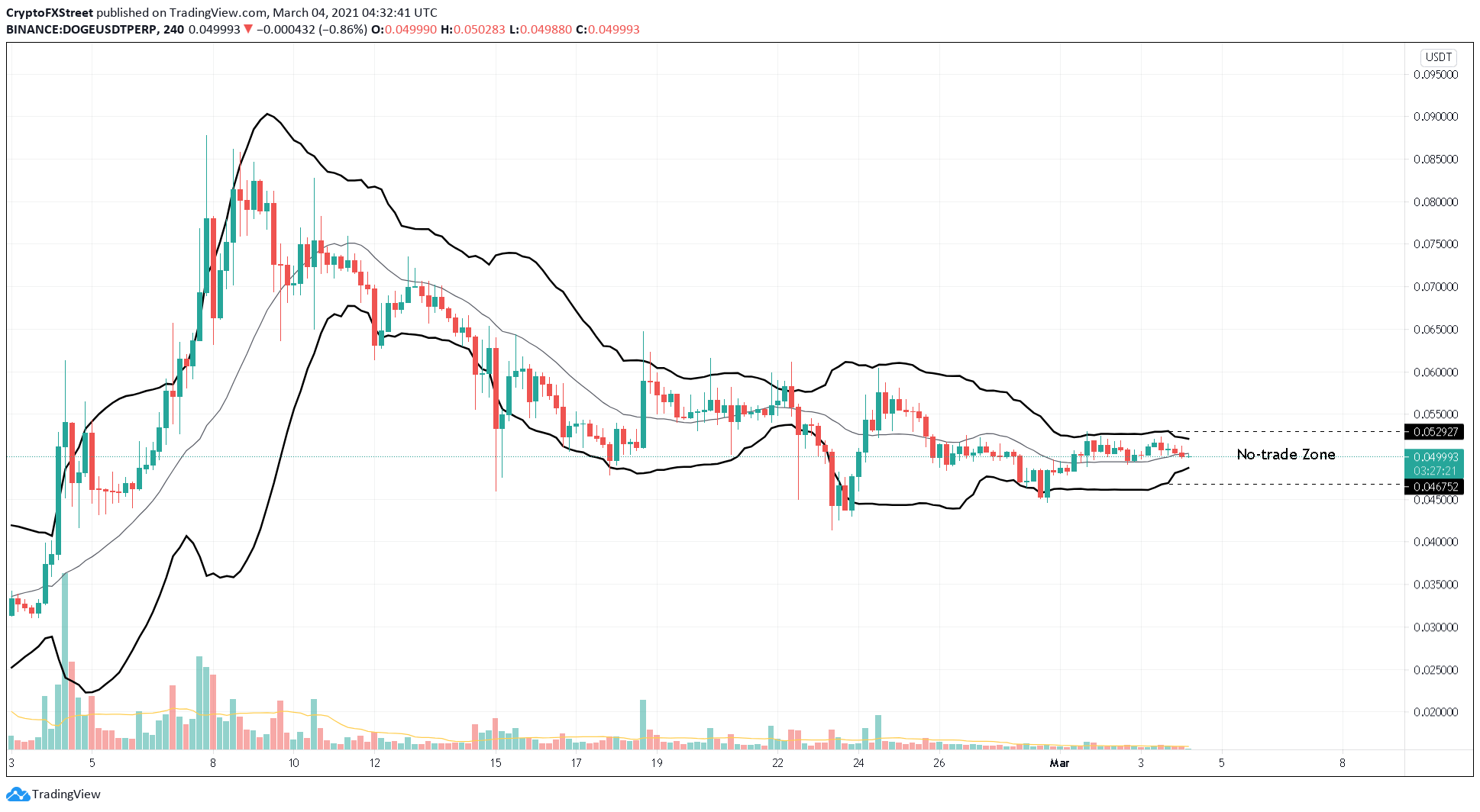 DOGE/USDT 4-hour chart