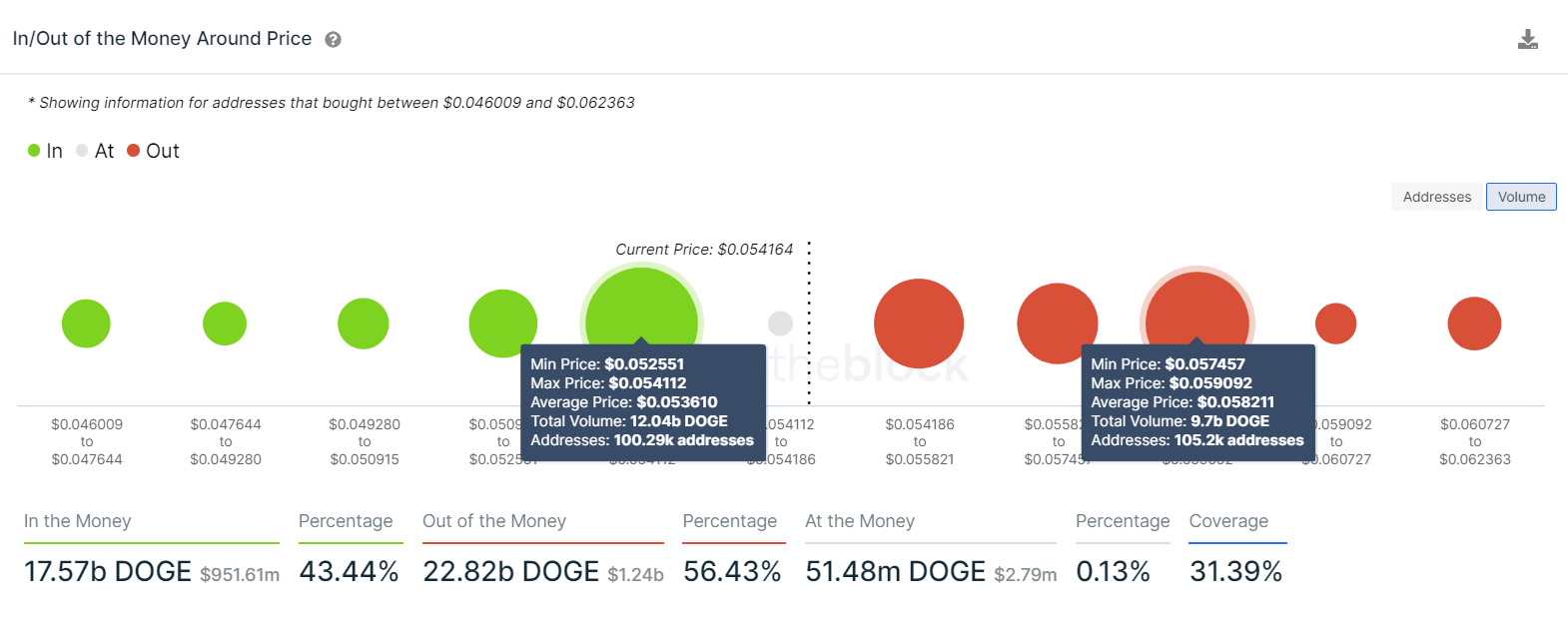 Dogecoin Kurs Prognose: 36% DOGE Rallye - Das ENDE der ...