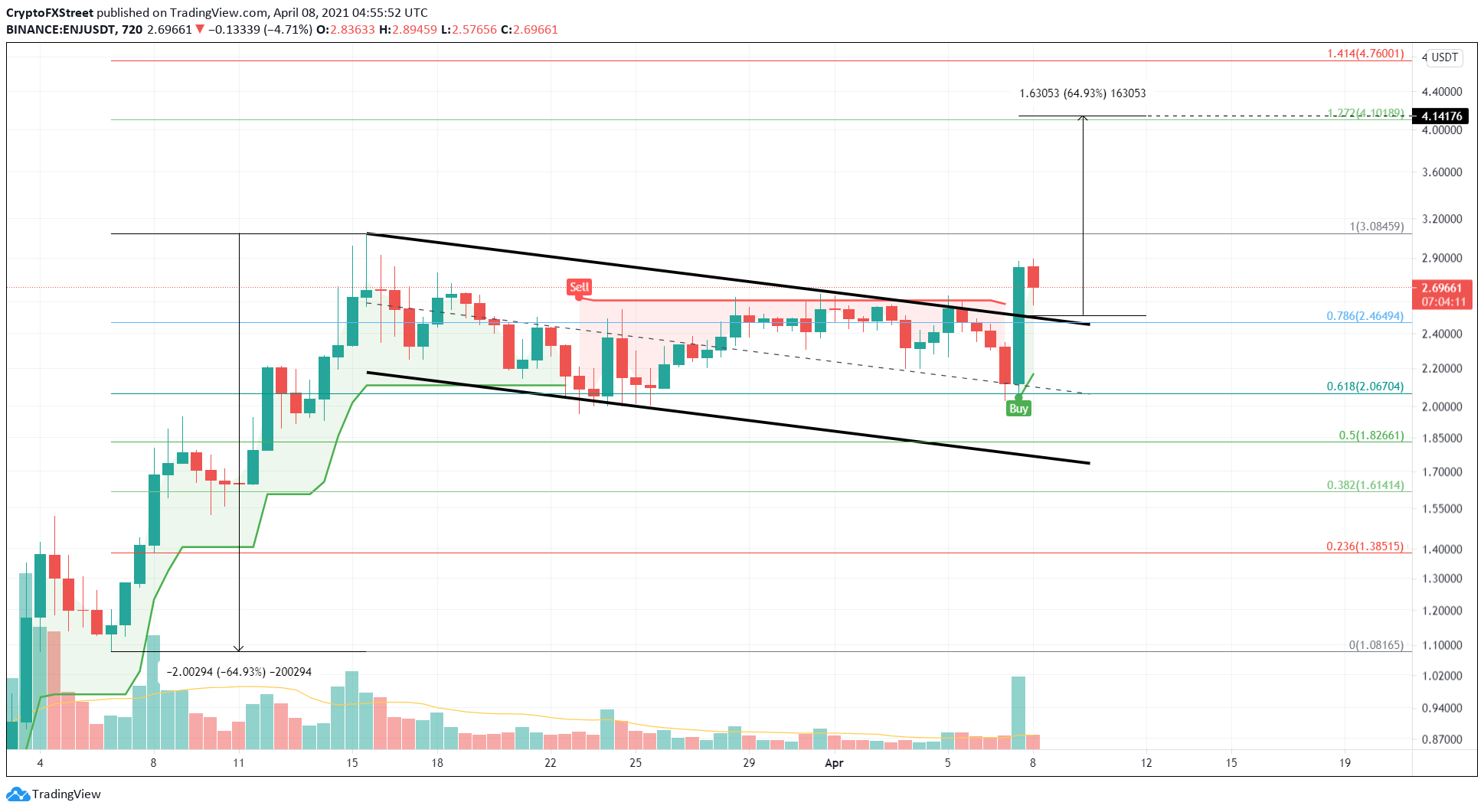 ENJ/USDT 12-hour chart