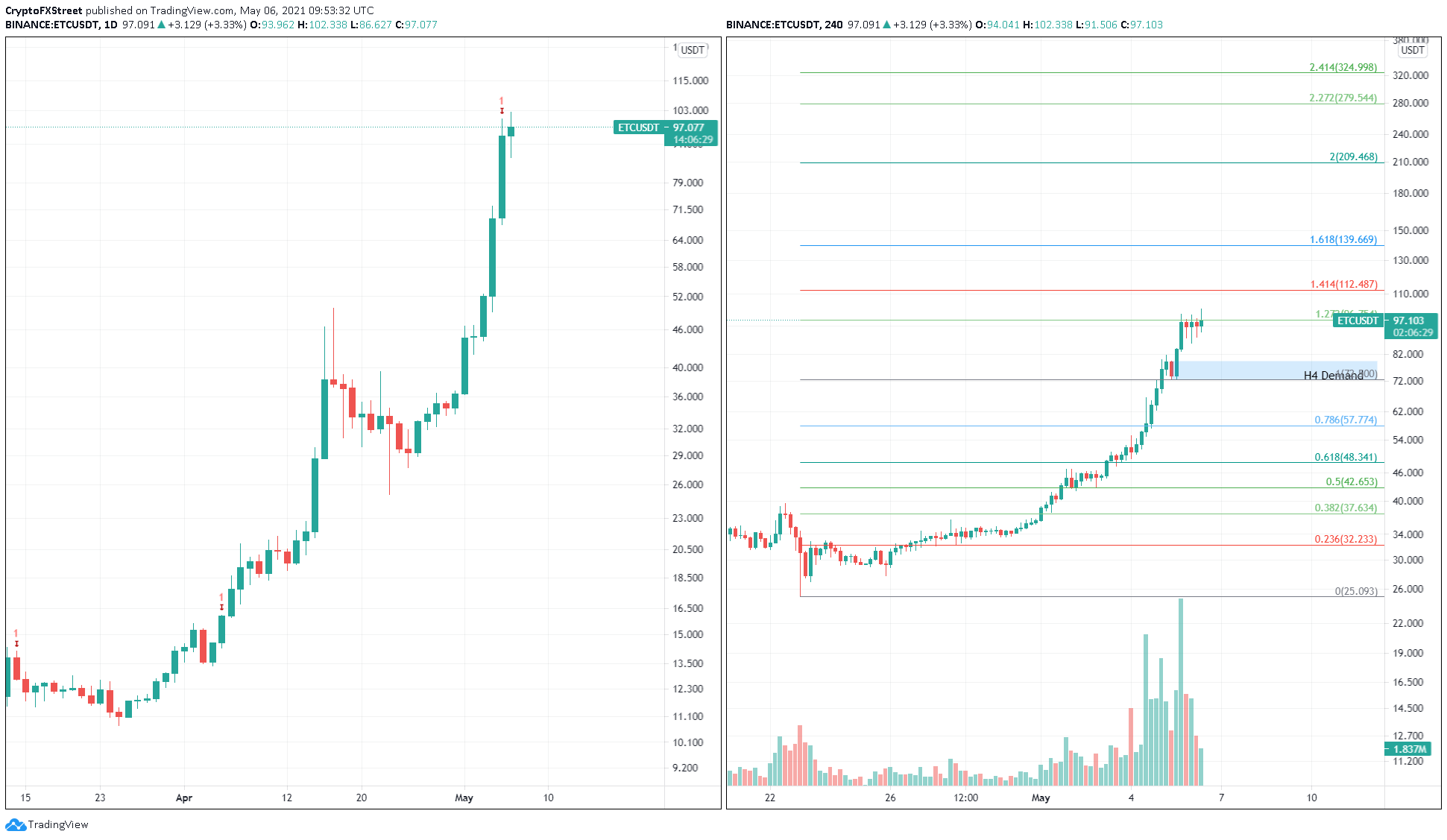 ETC/USD 1-day, 4-hour chart
