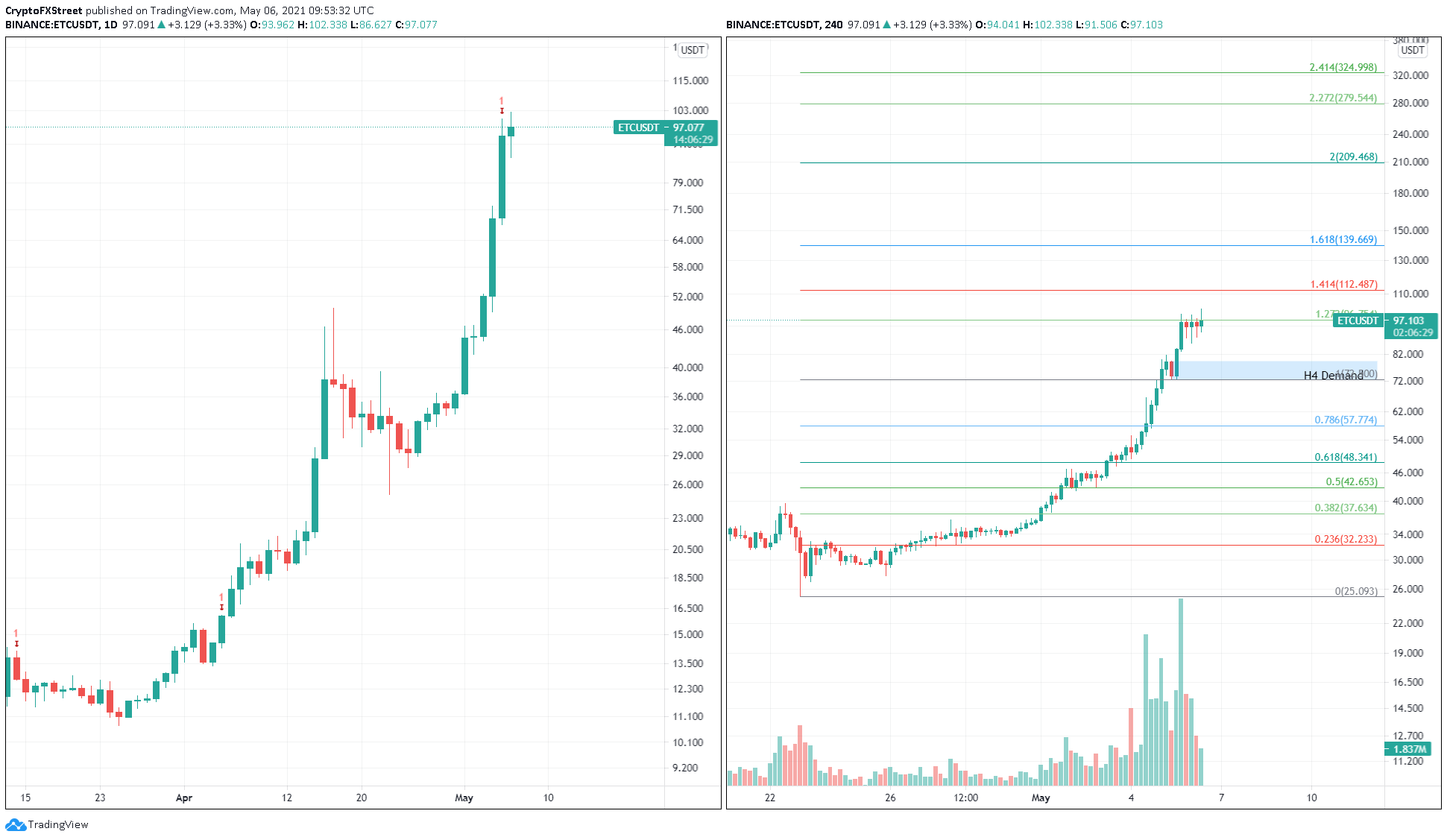 Will ethereum classic price go up