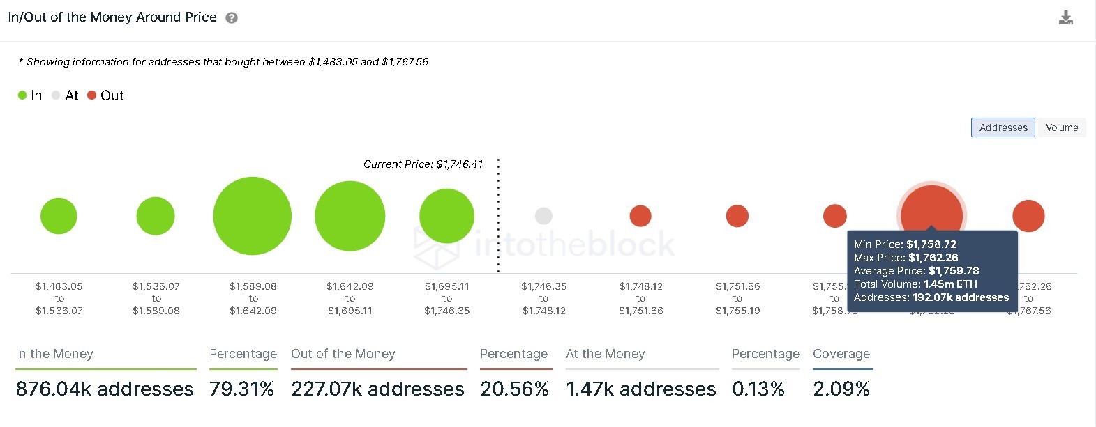 Ethereum IOMAP chart