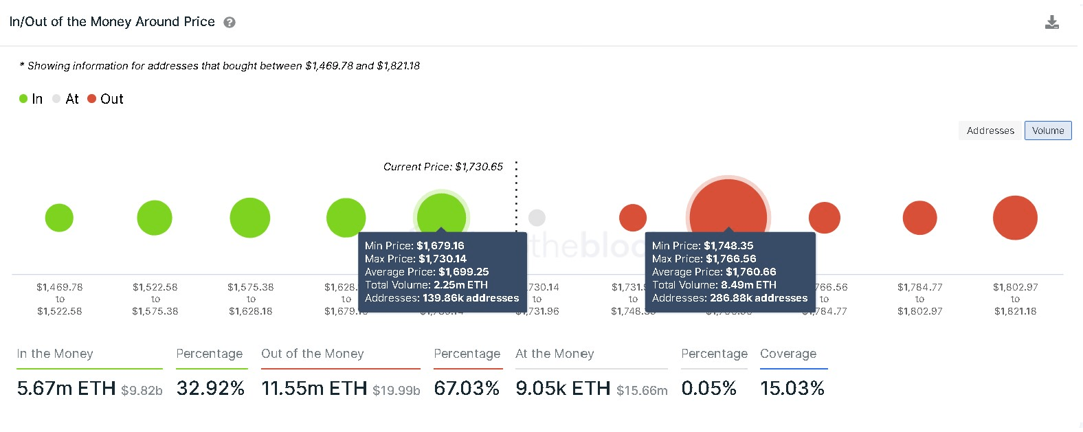 Ethereum IOMAP chart