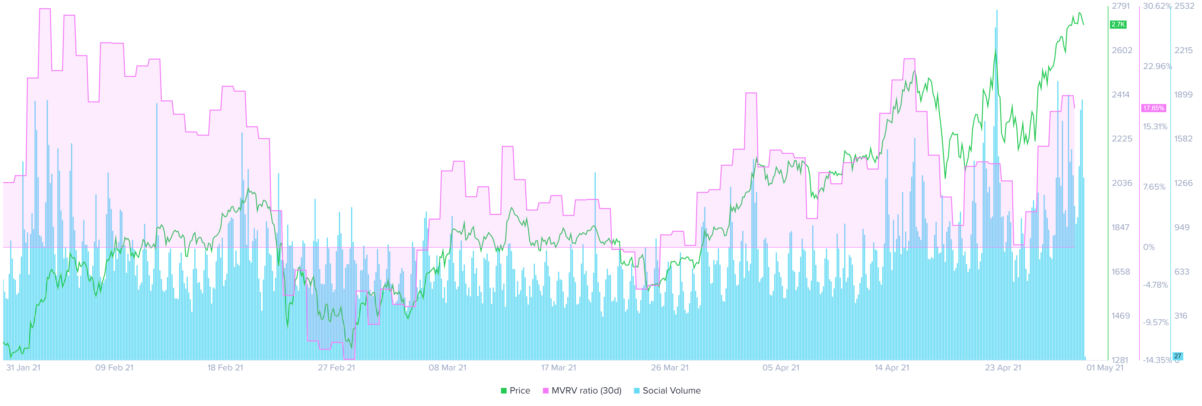 ETH 30-day MVRV and social volume chart