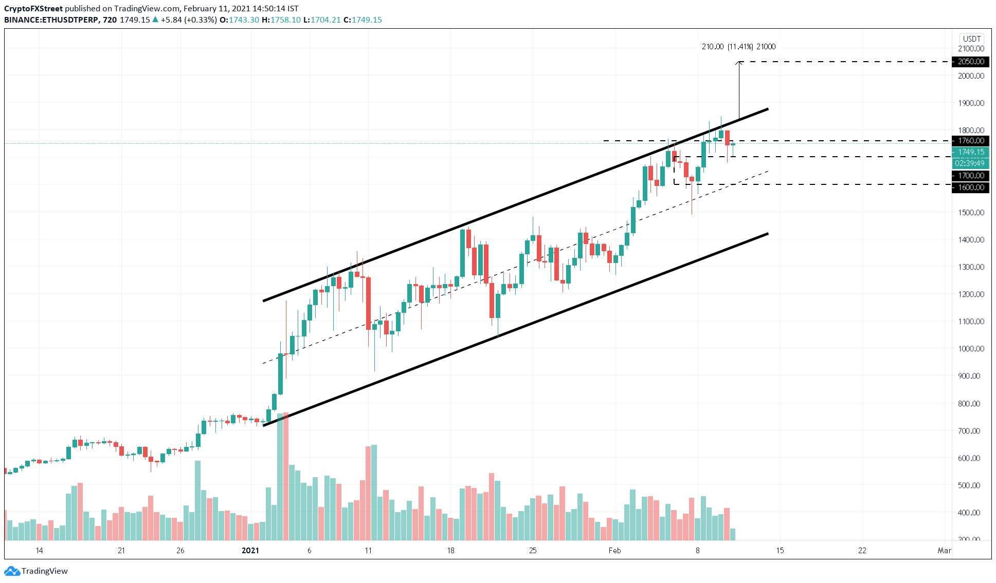 ETH/USDT 12-hour chart