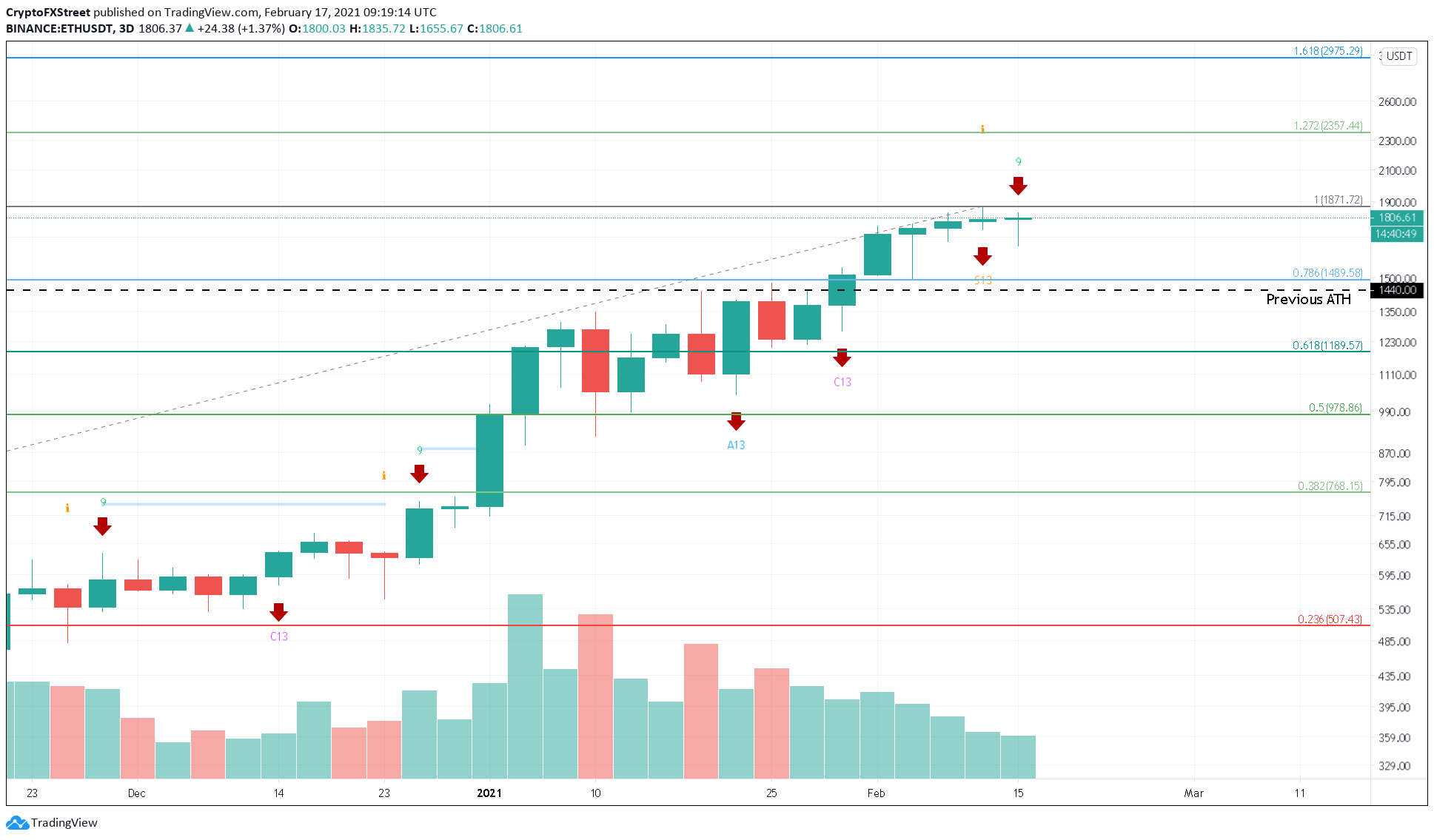 ETH/USDT 3-day chart