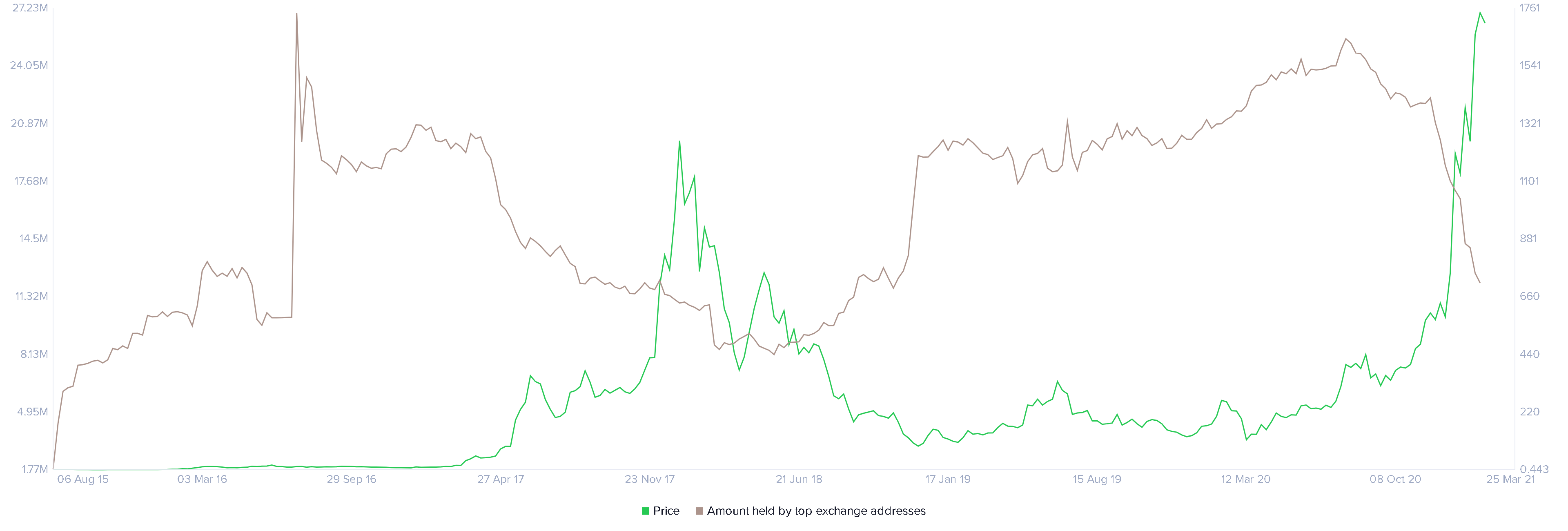 Ethereum held by top exchange addresses chart