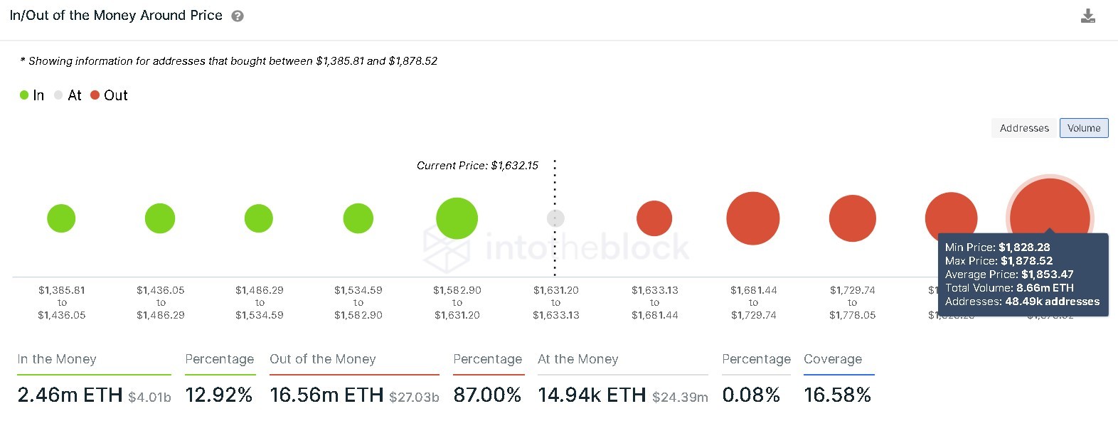 Ethereum IOMAP chart