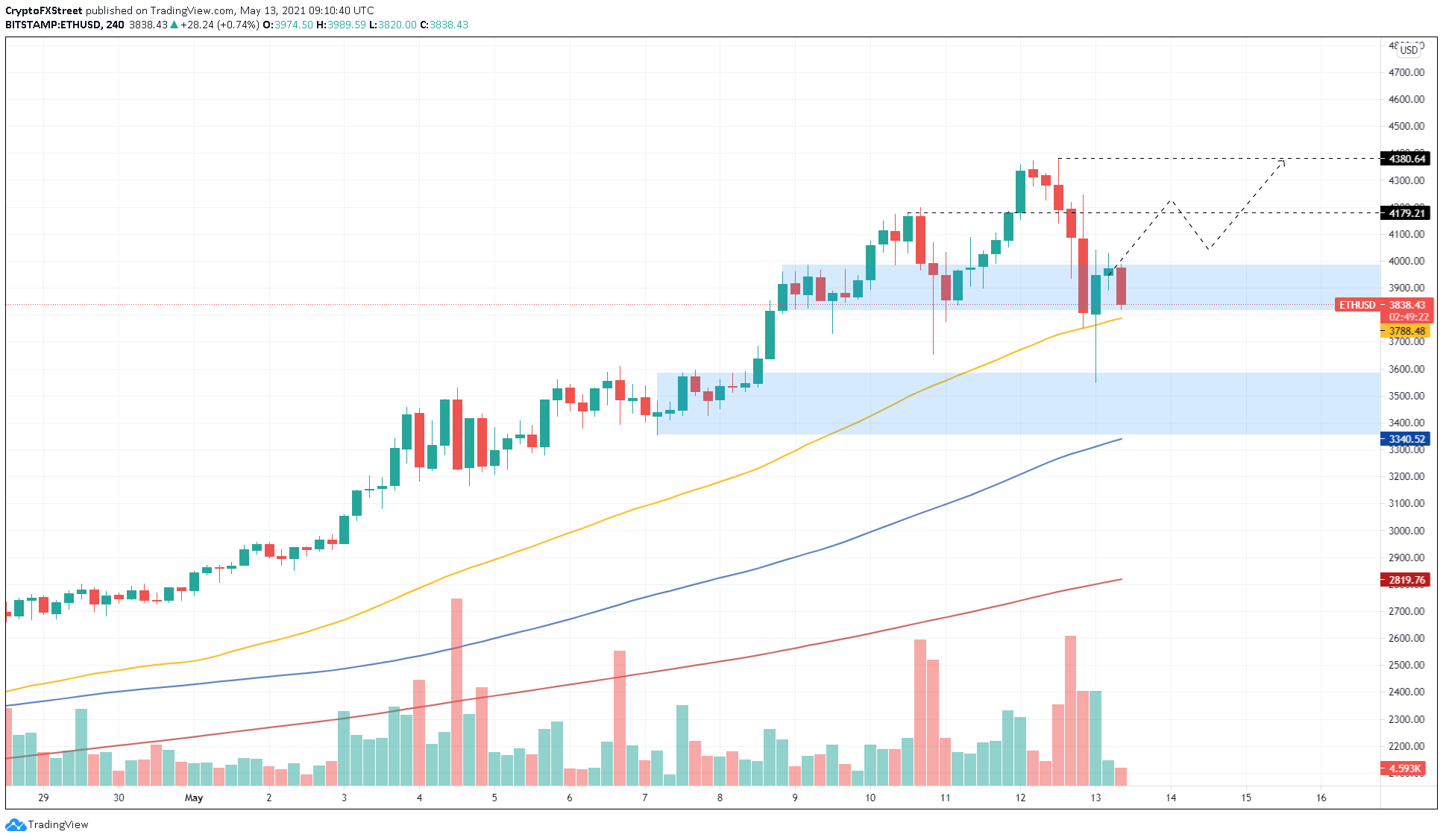 ETH/USD 4-hour chart