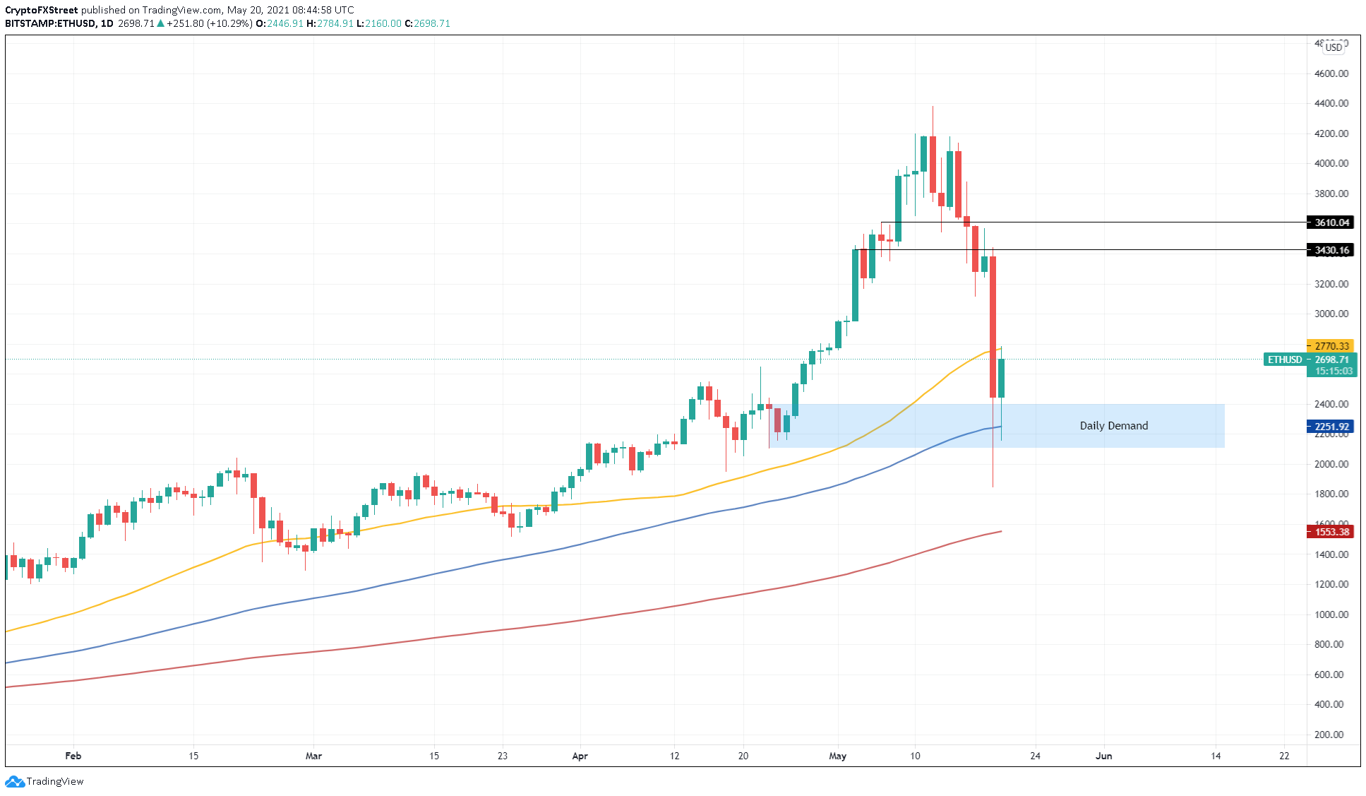 Ethereum price prediction end of march 2021