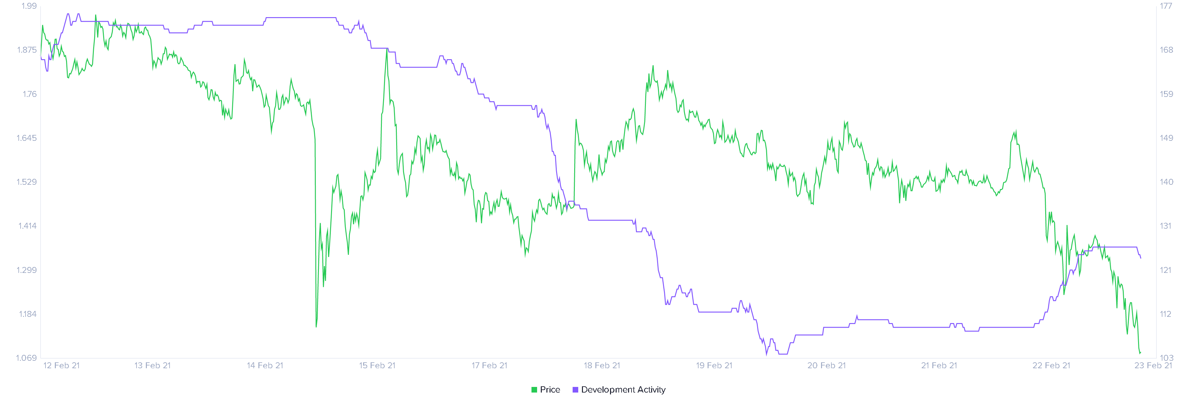 Elrond developer activity chart