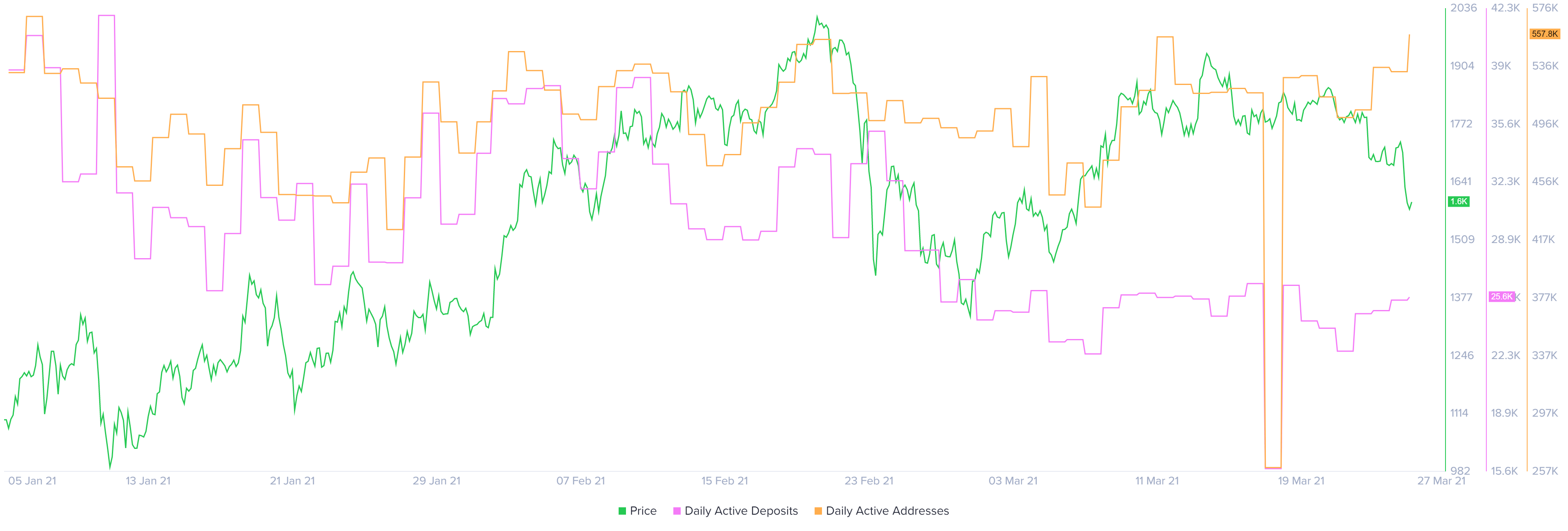 Ethereum Daily Active Addresses and Daily Active Deposit chart