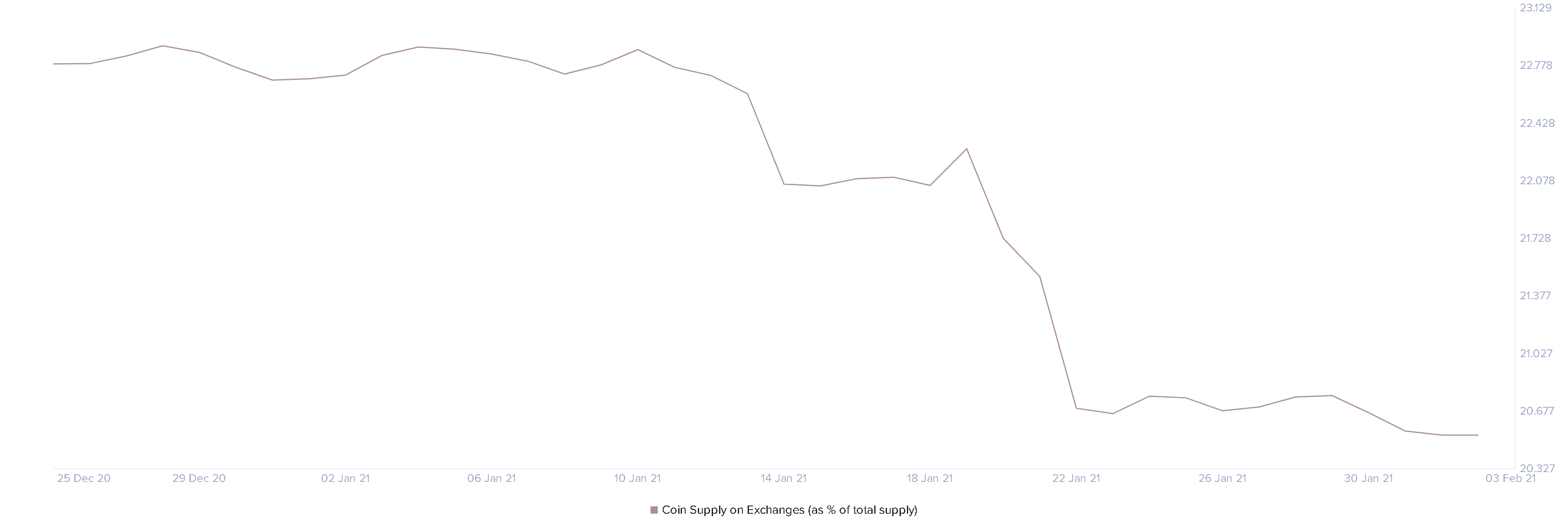 Ethereum coin supply on exchanges chart