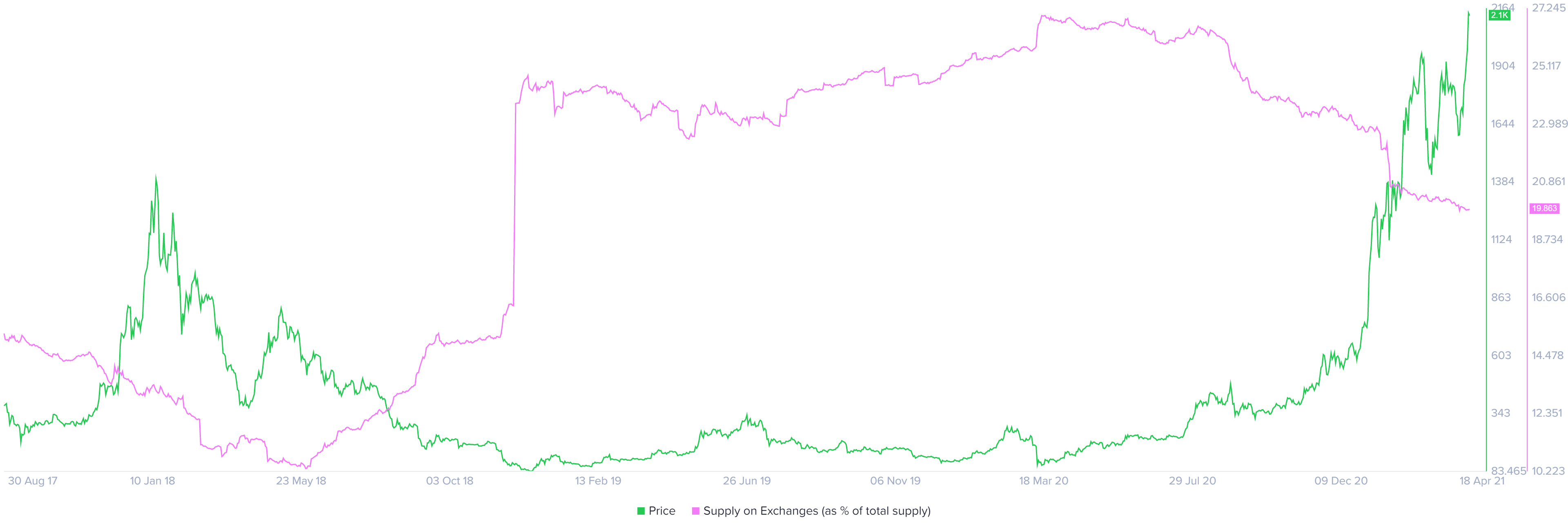 ethereum fiyatı Ethereum fiyatı, yeni bir ATH öncesi mola verebilir!