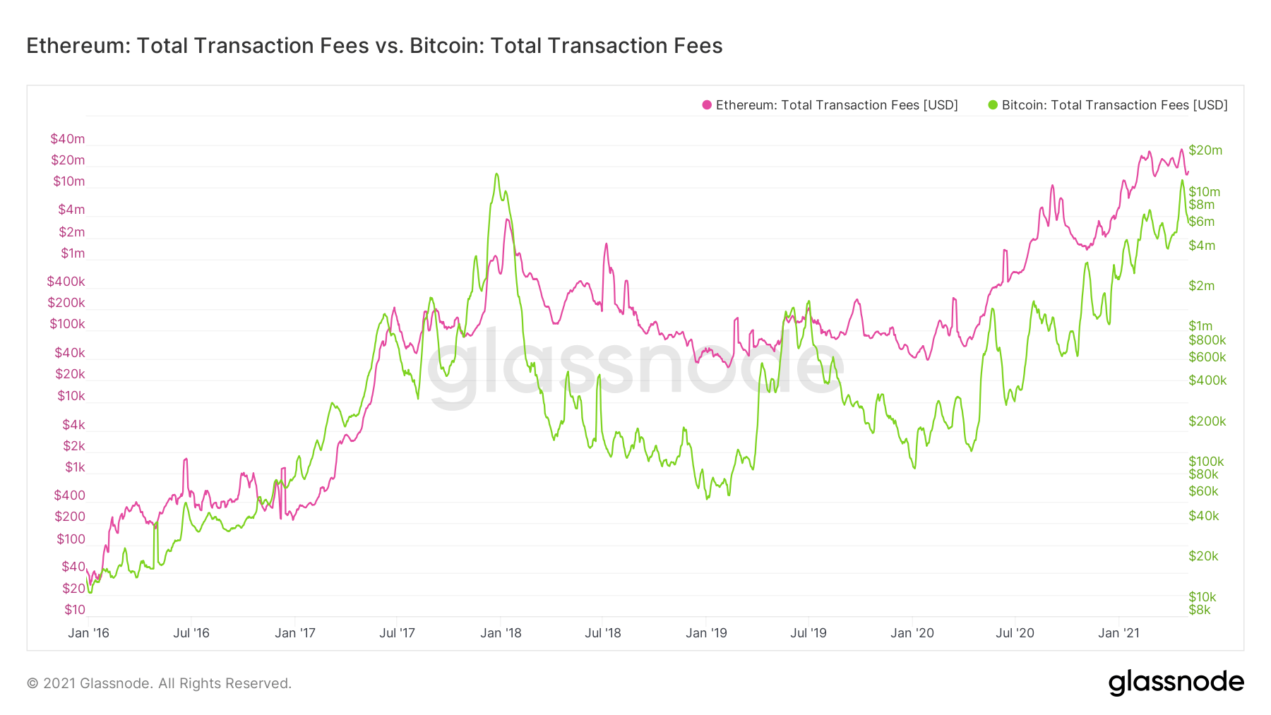 Ethereum total fees collected chart