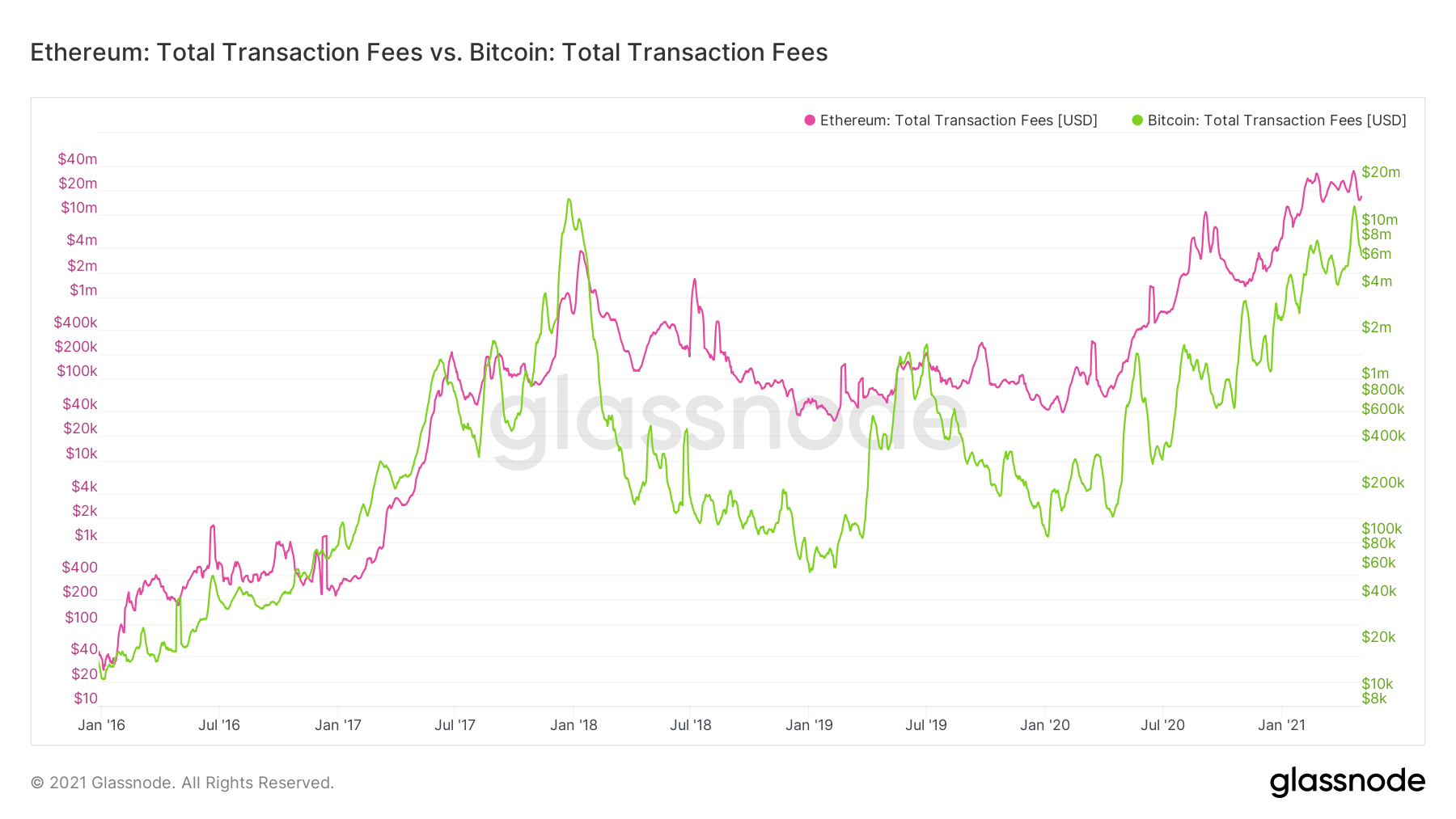 How To Turn 10K To 100K In Crypto? - The Ultimate Research On Blockchain Development For Businesses Goodfirms Survey : Why crypto market is down today and dogecoin prediction | best cryptocurrency to invest 2021.