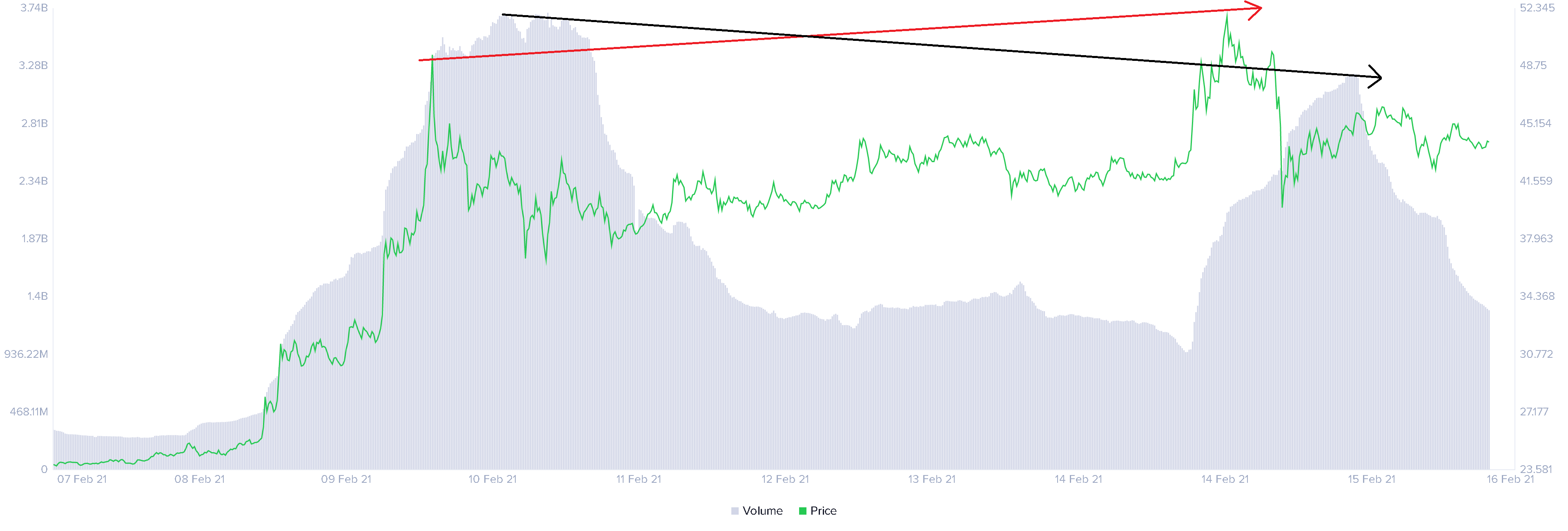 Filecoin On-chain Volume chart