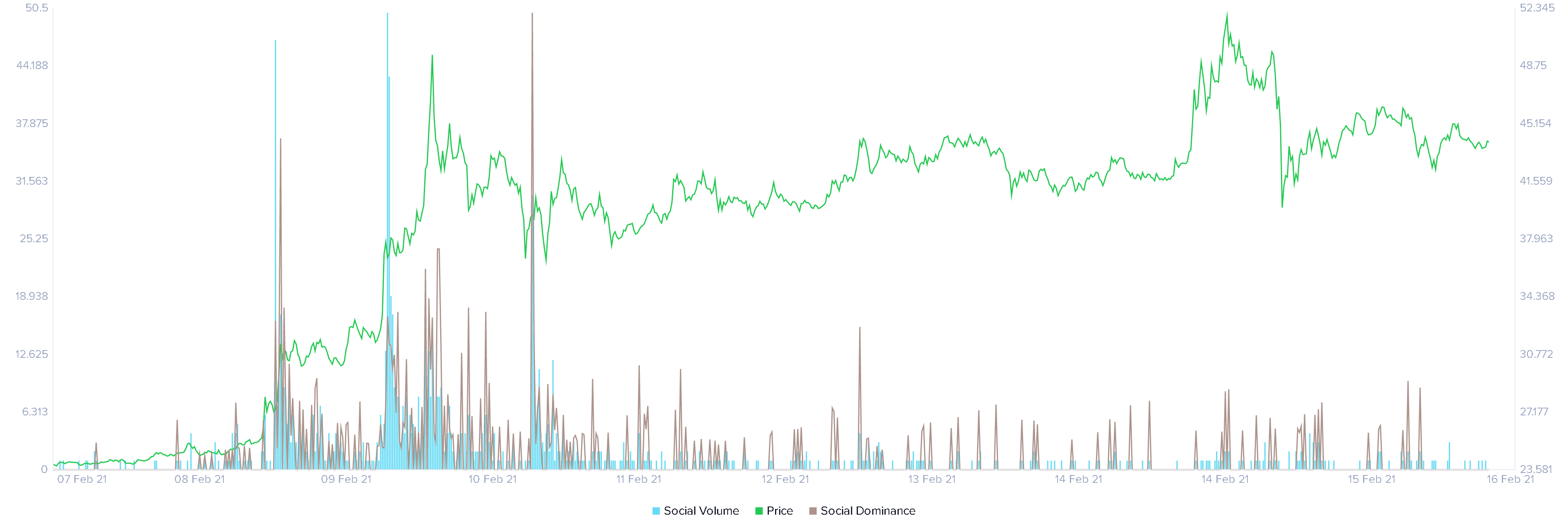 Filecoin Social Volume v. Social Dominance chart