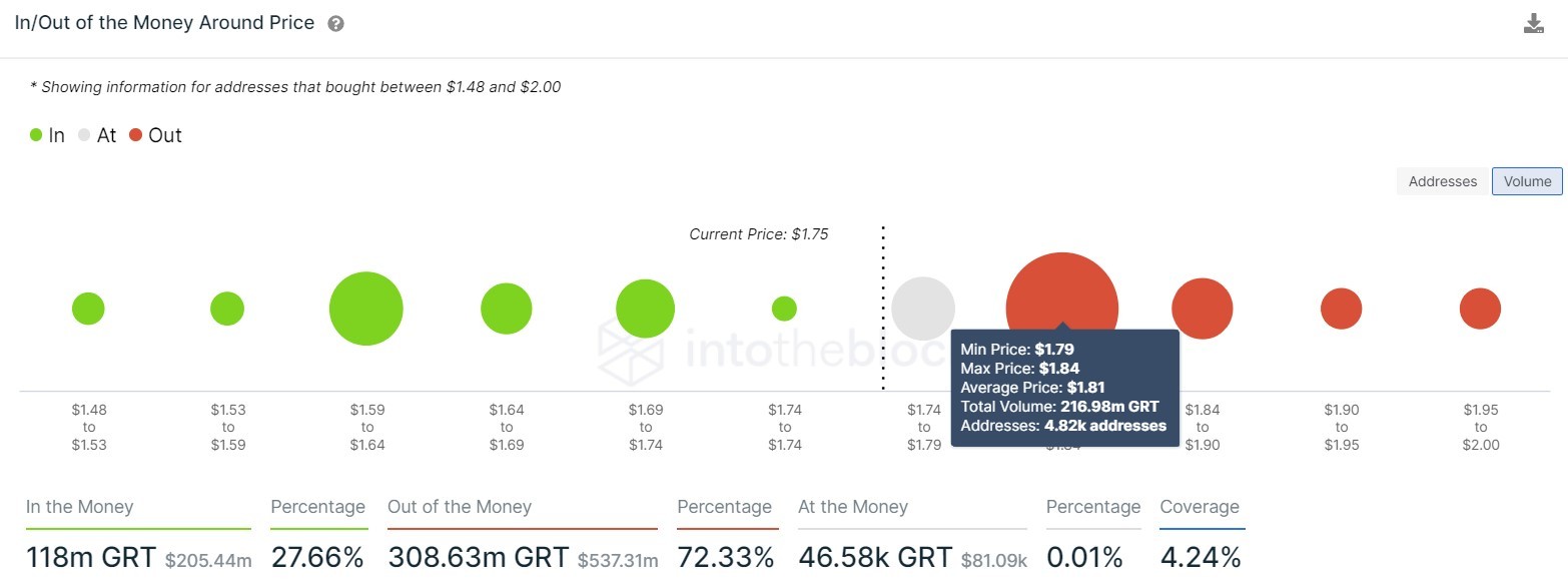 Grt Price Chart - The Graph Price Today, Market Cap, GRT Price Chart ... / Price chart, trade volume, market cap, and more.