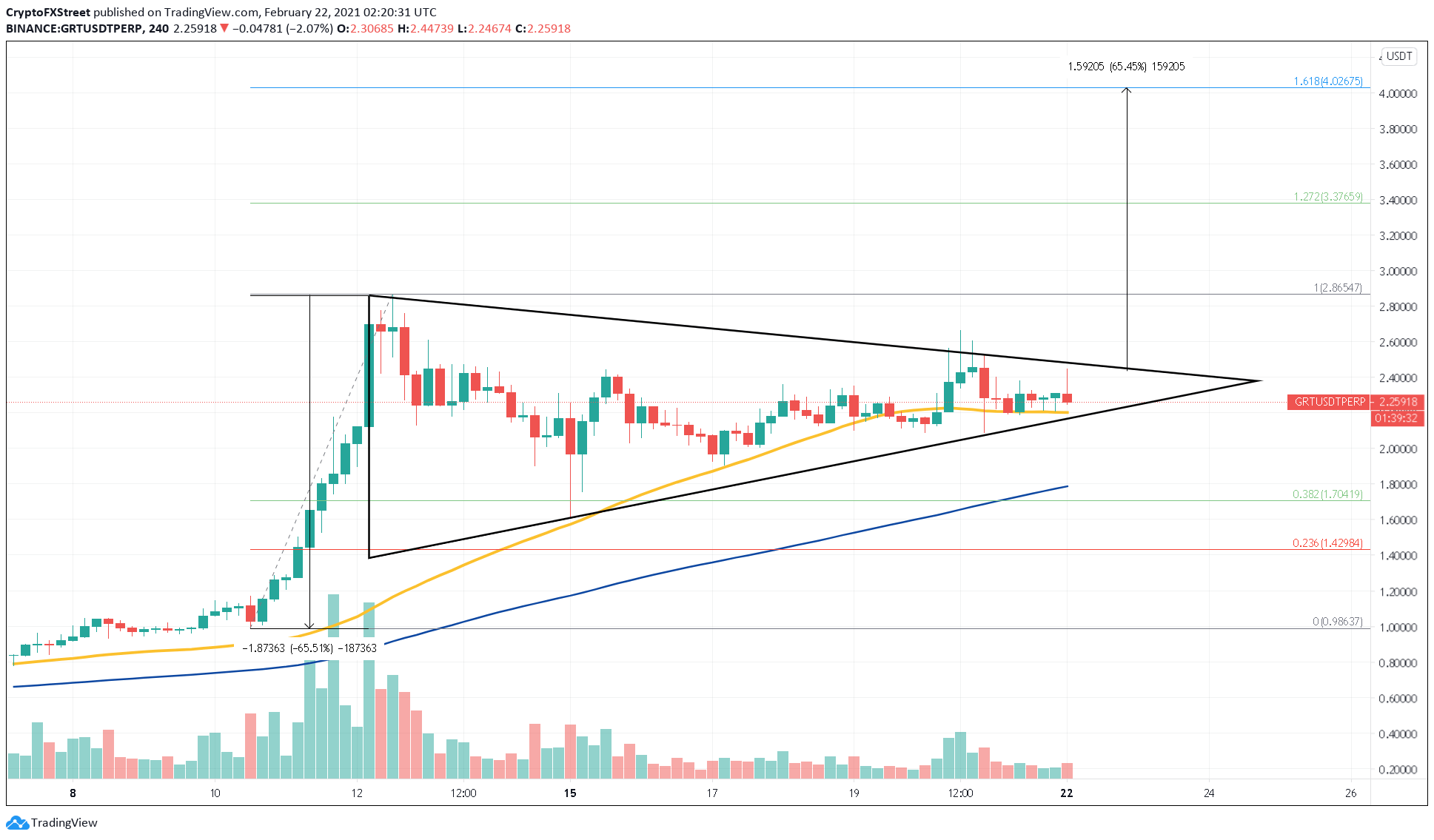 GRT/USDT 4-hour chart