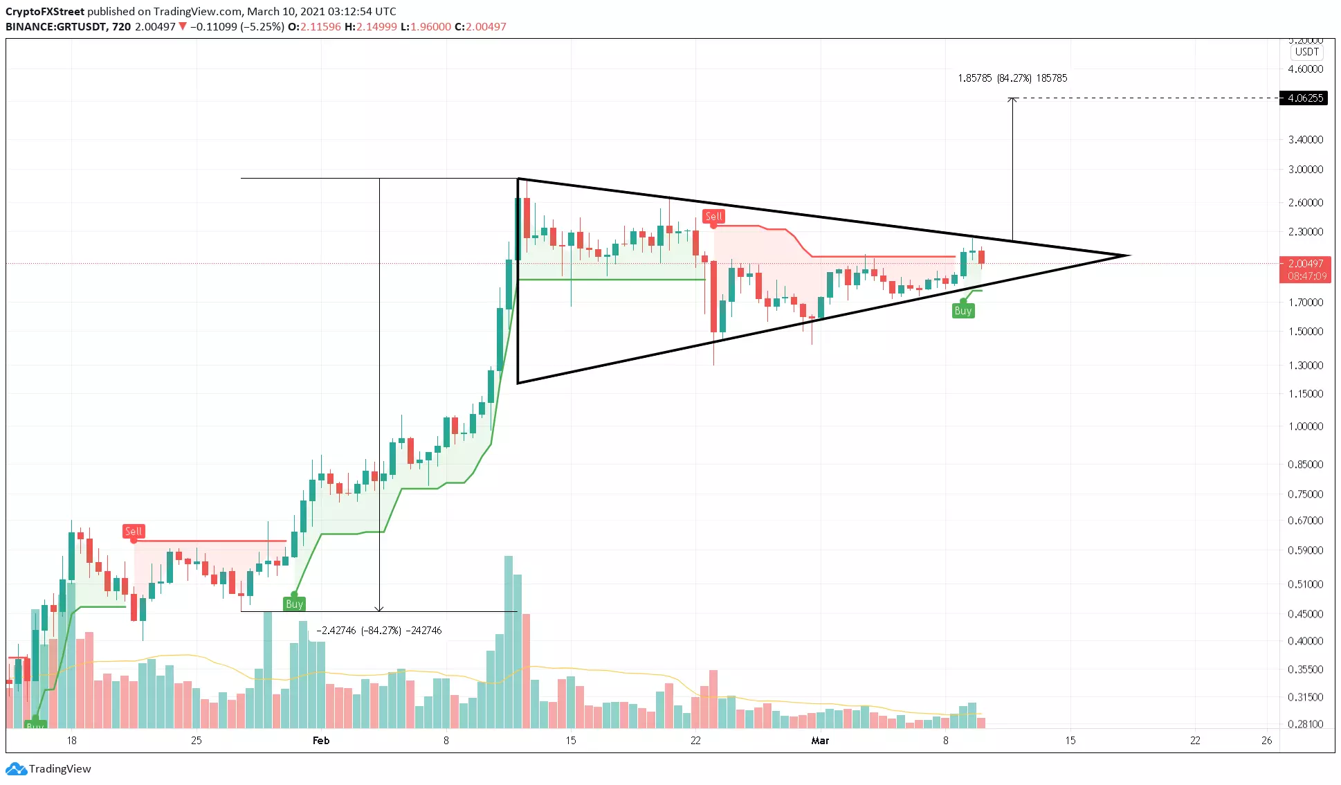 GRT/USDT 12-hour chart