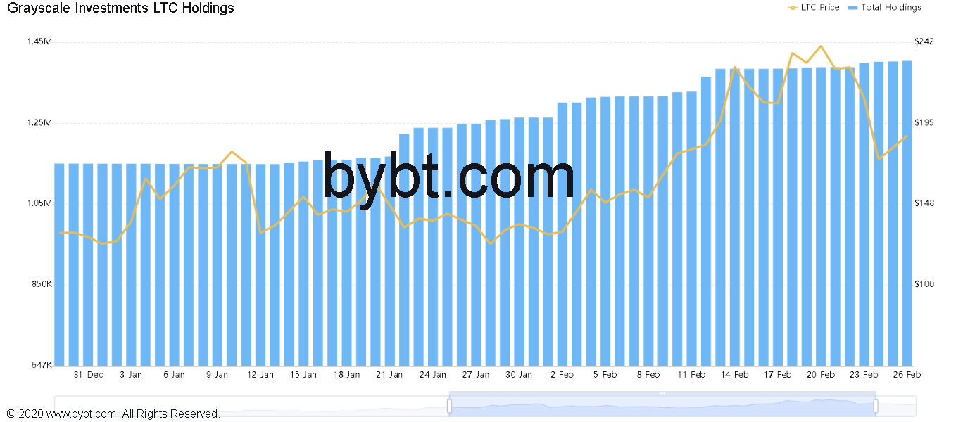 Grayscale’s Litecoin holdings chart