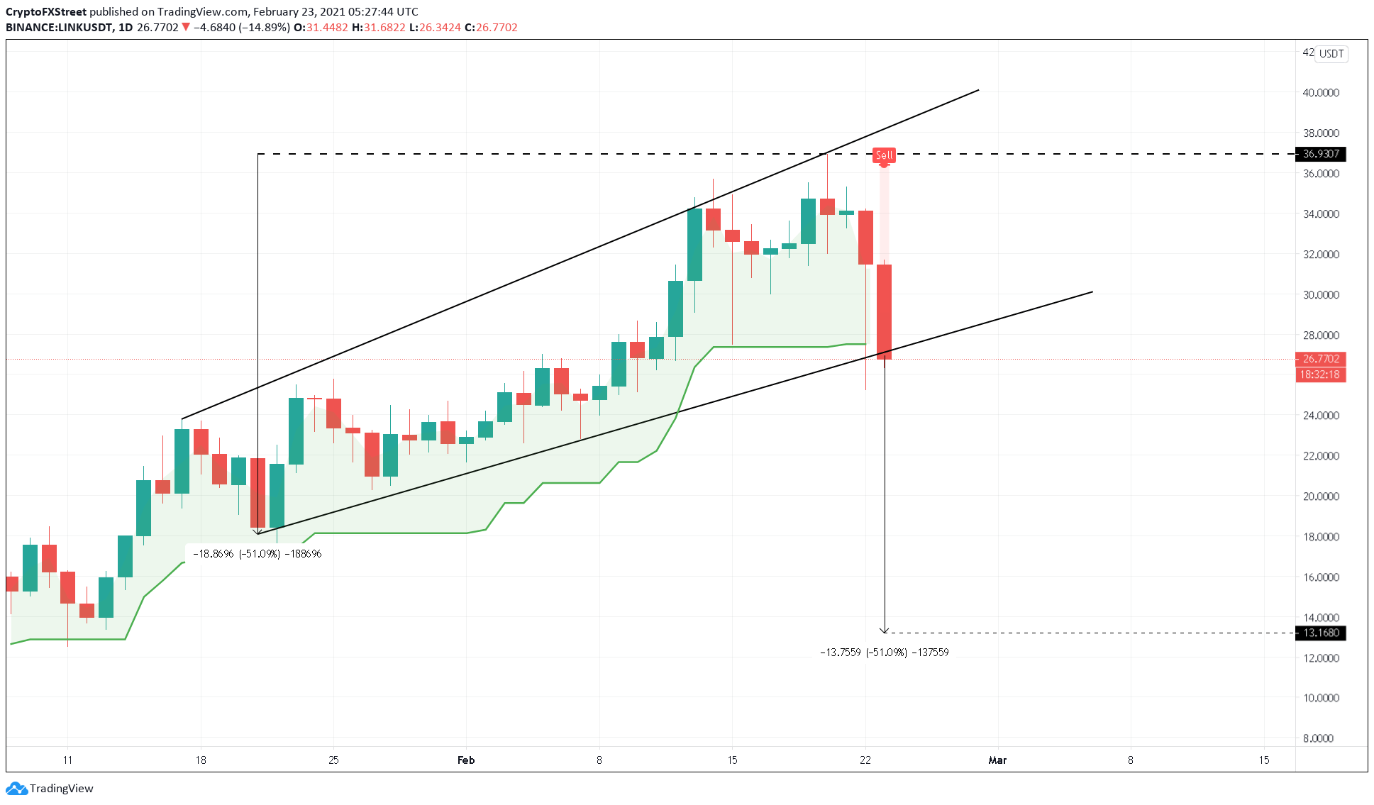 LINK/USDT 1-day chart