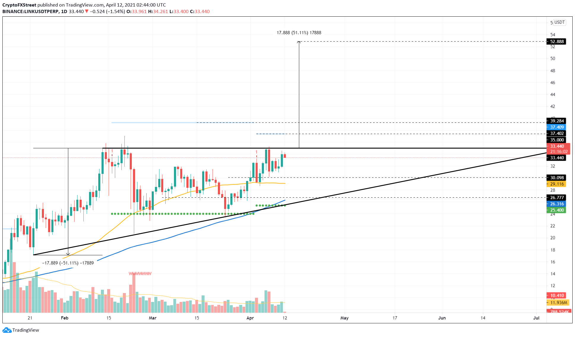 LINK/USDT 1-day chart