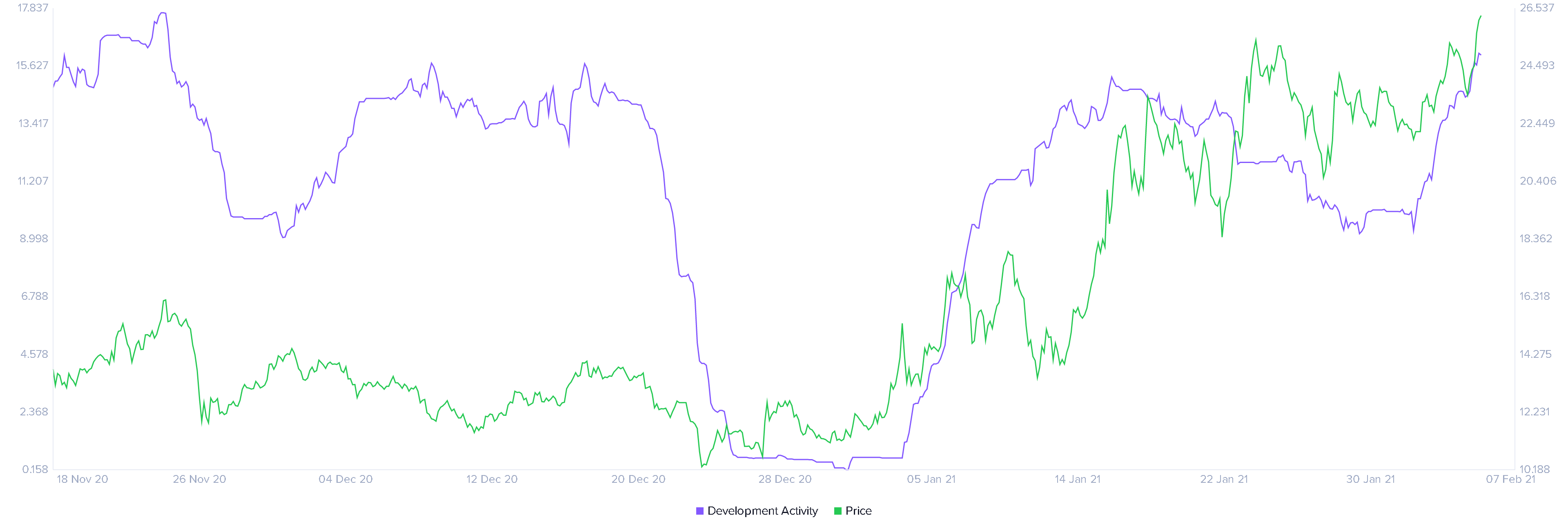 Chainlink development activity chart