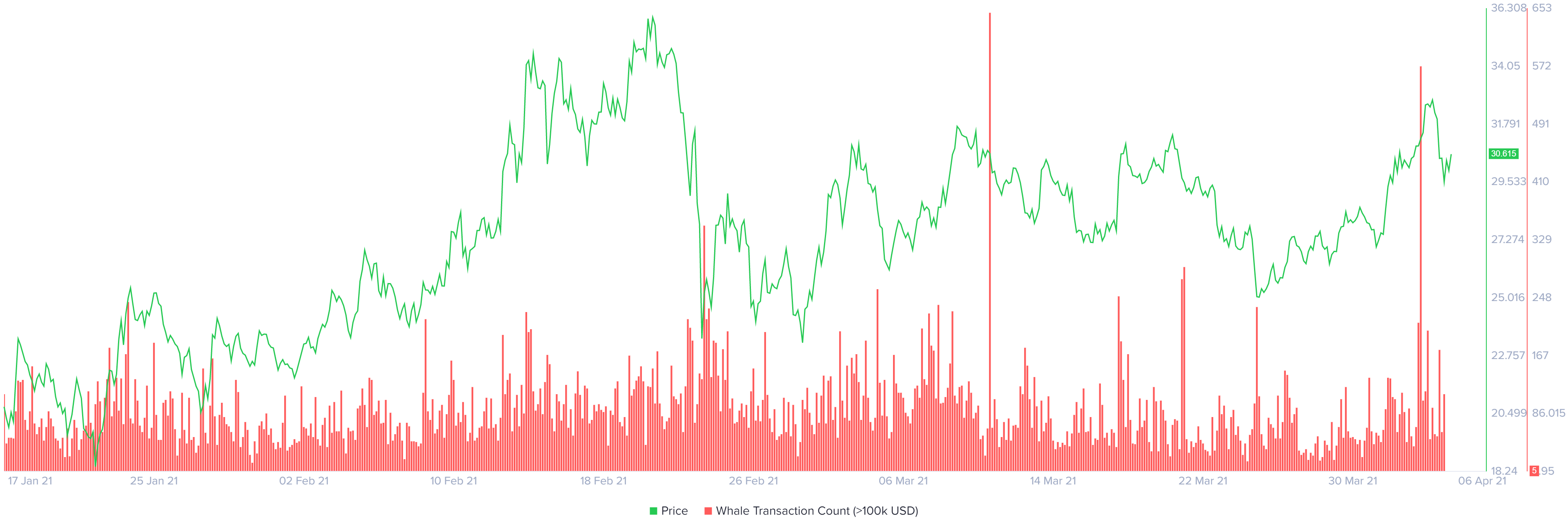 LINK whale transaction count chart