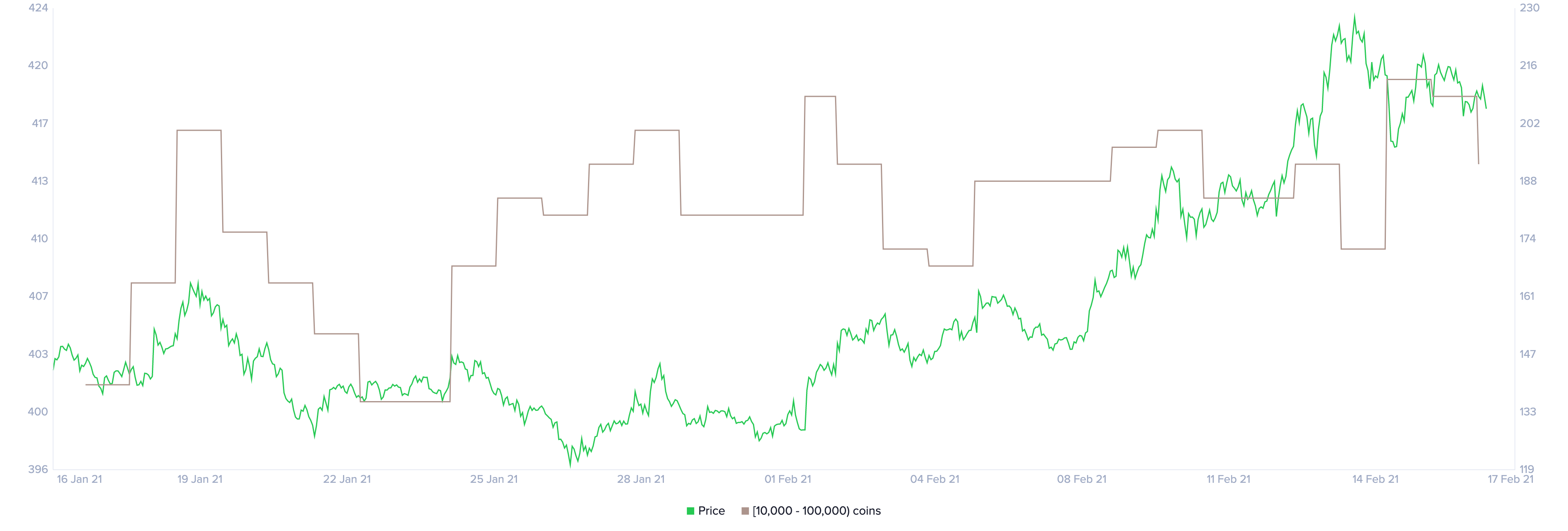 Litecoin holder distribution chart