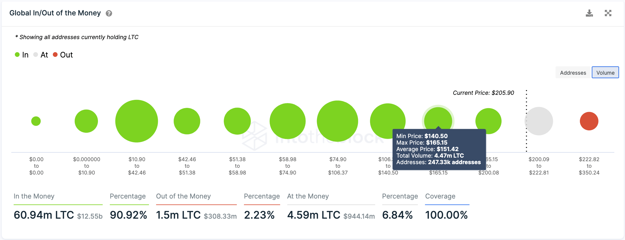 Litecoin GIOM Chart