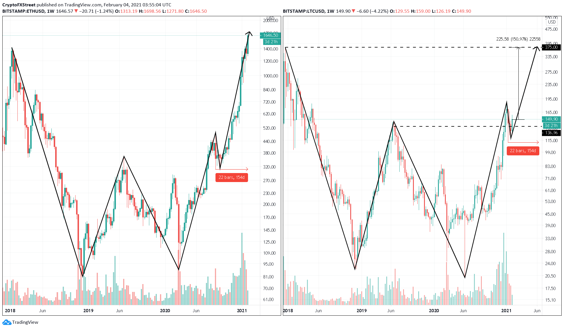 LTC / USDT 1周图表