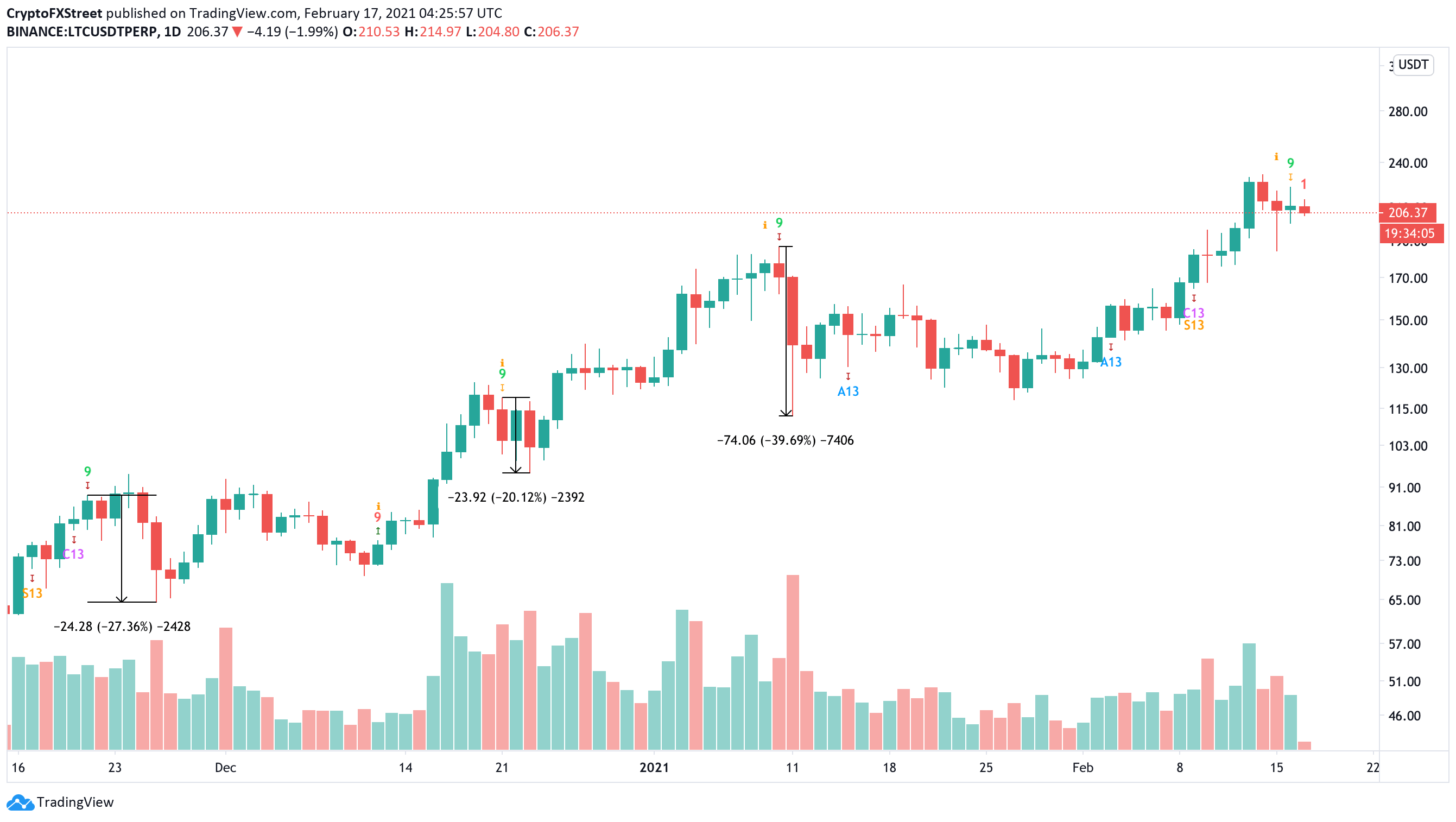 LTC/USDT 1-day chart