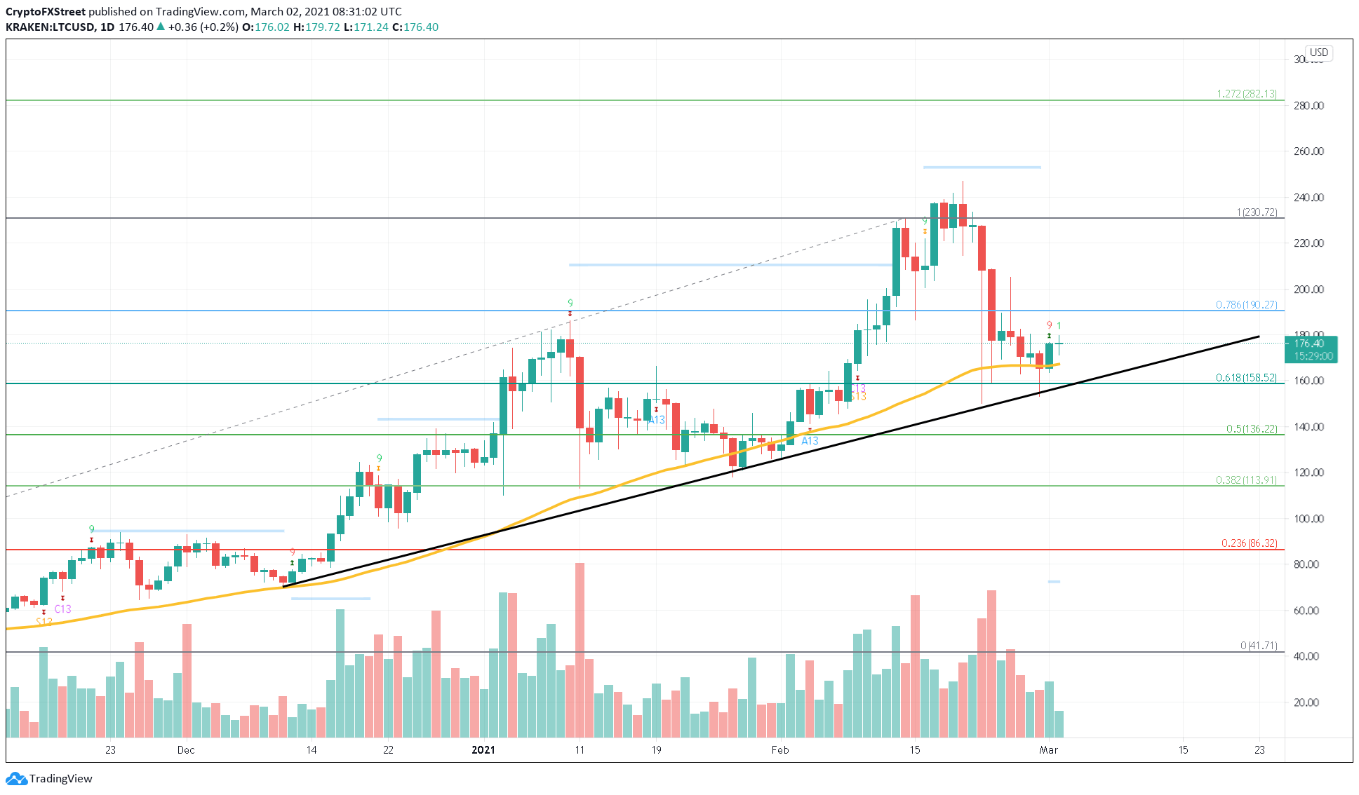 LTC/USD 1-day chart