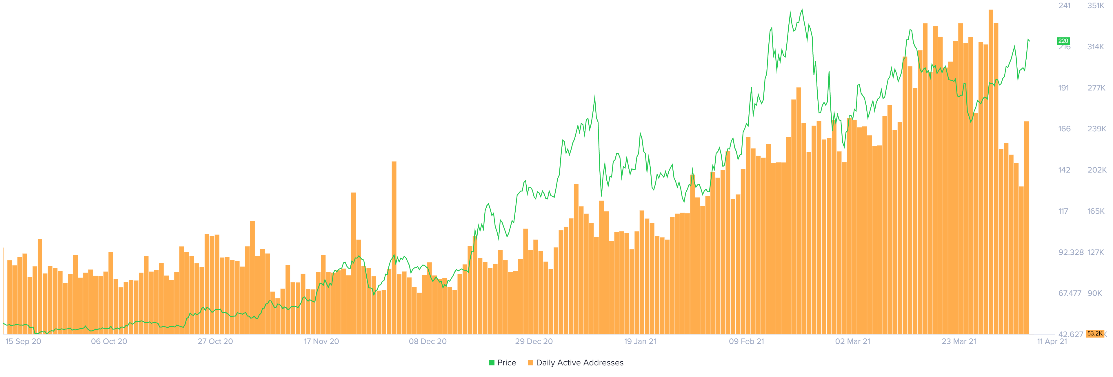 Litecoin daily active addresses chart