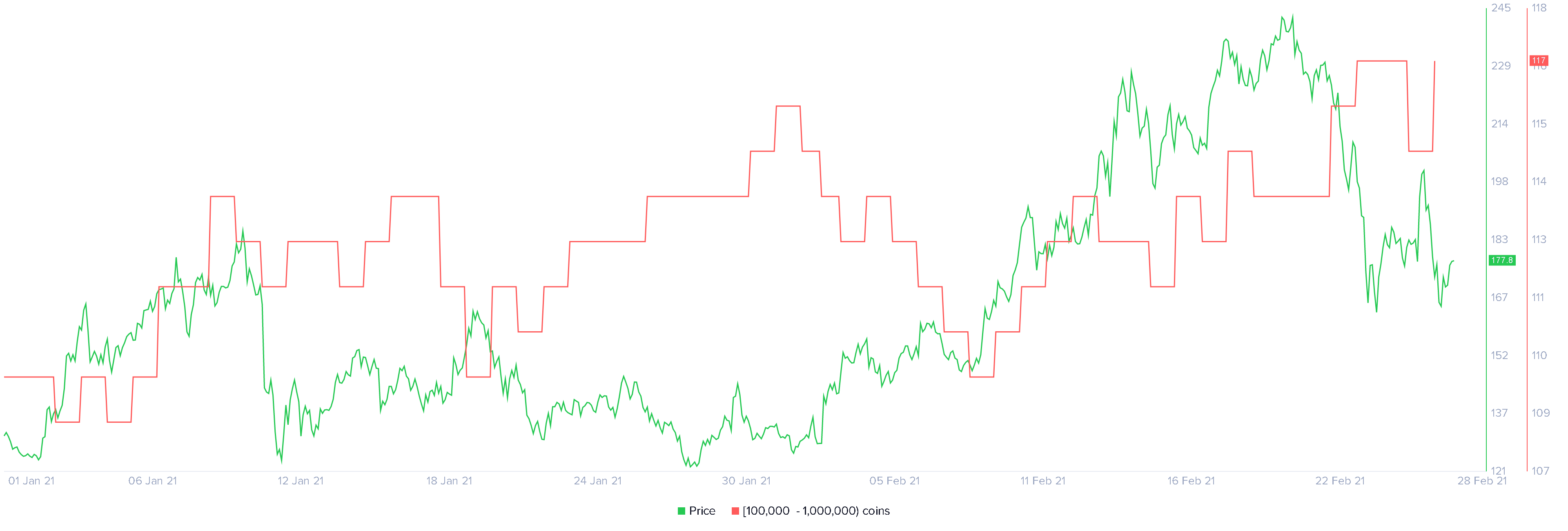 Litecoin holder distribution chart