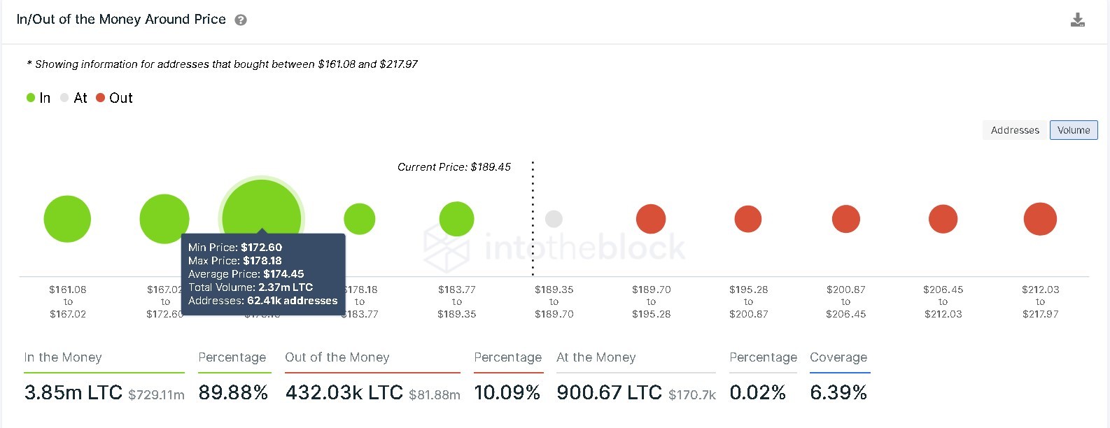 Litecoin IOMAP chart