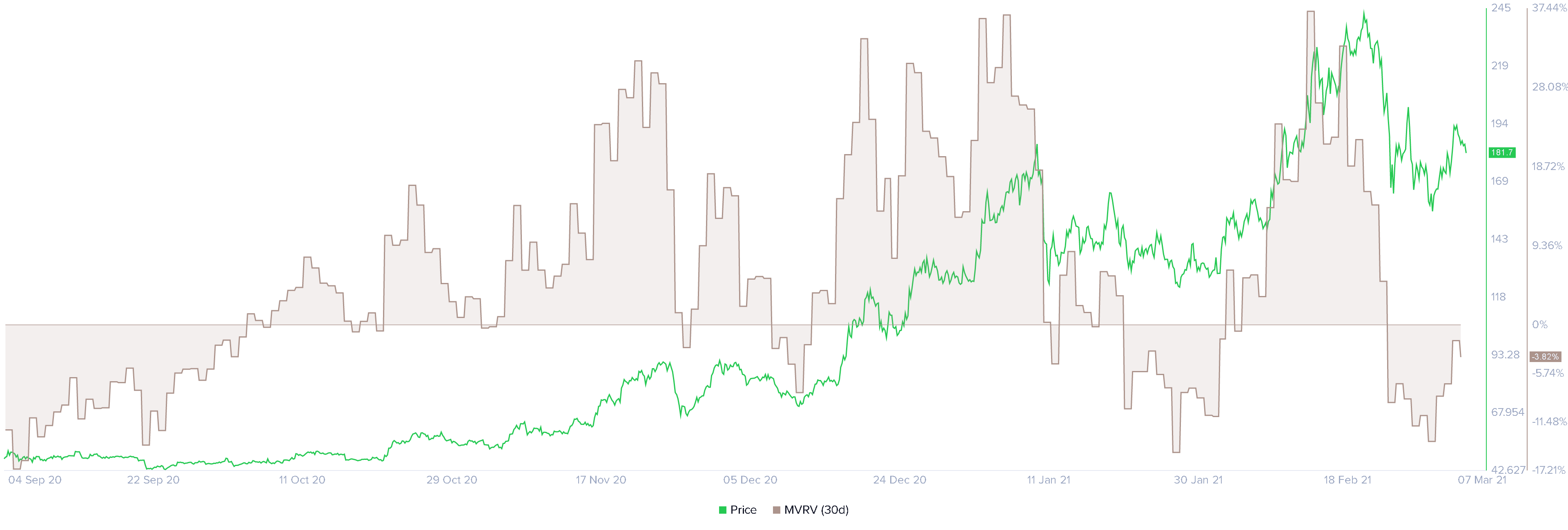 Litecoin MVRV 30天图