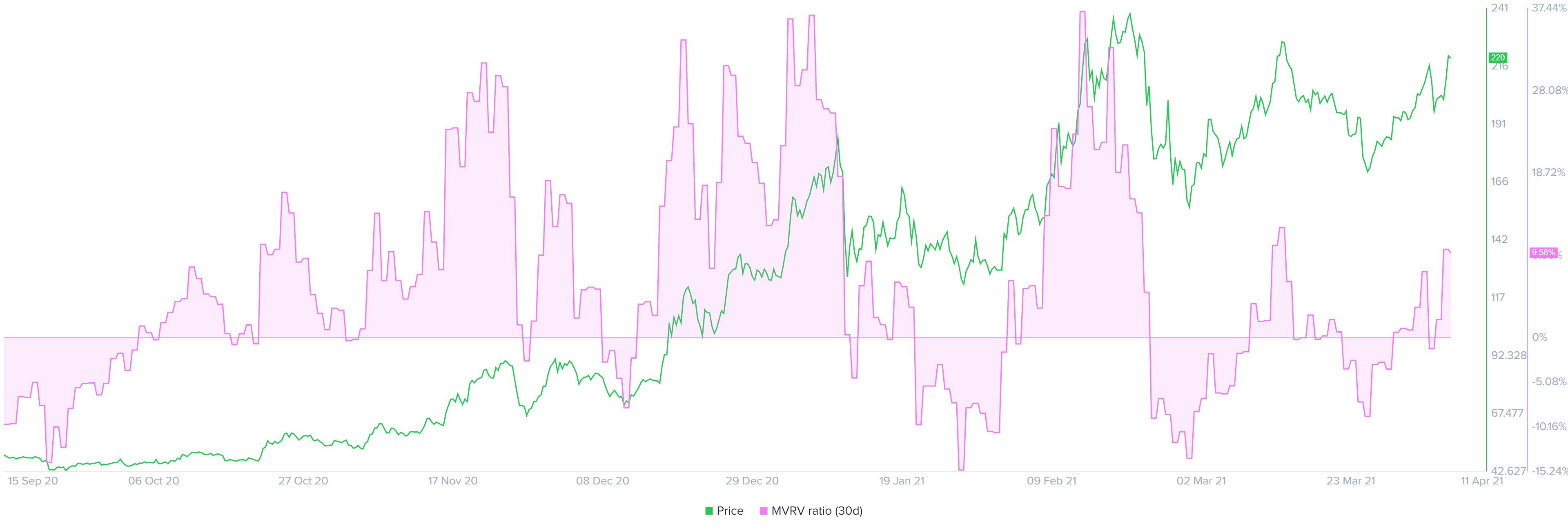 Litecoin MVRV 30-day chart