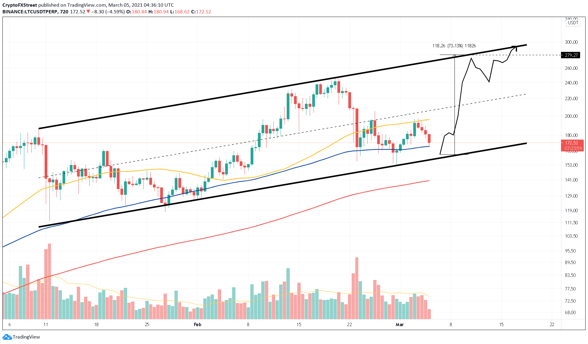 LTC/USDT 12-hour chart