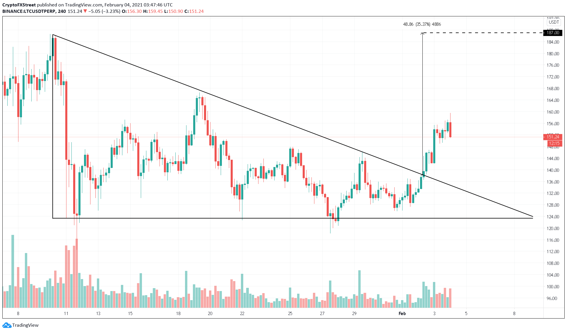 LTC/USDT 4-hour chart