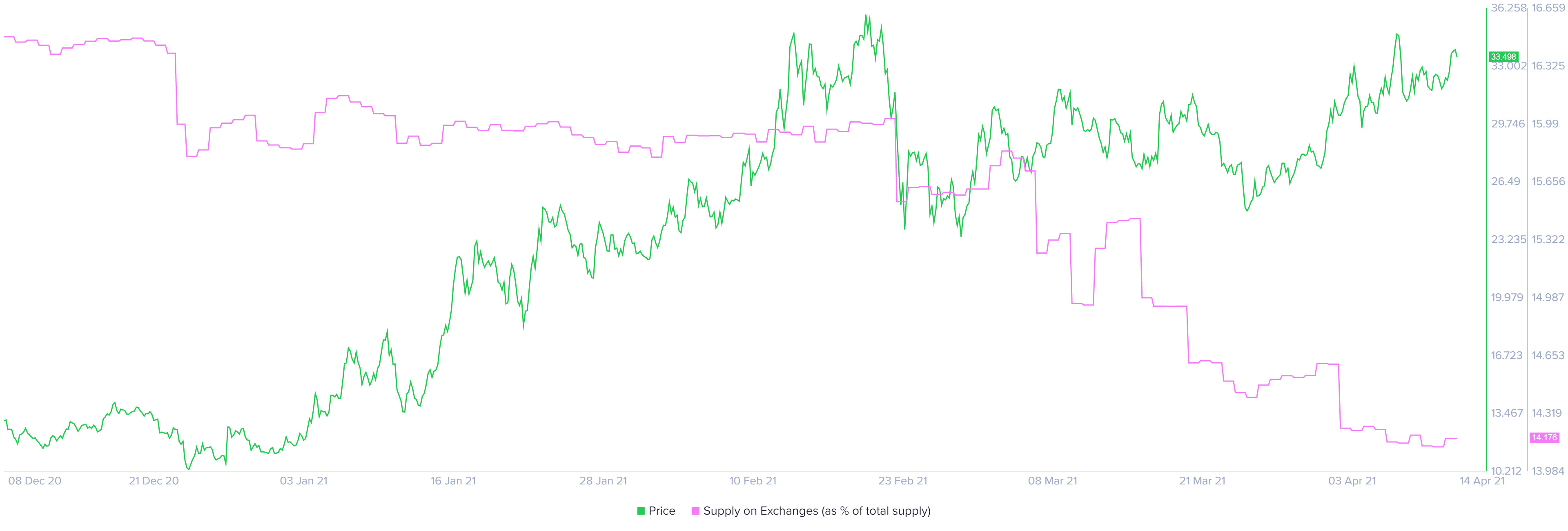 Chainlink supply on exchanges as % of total supply chart