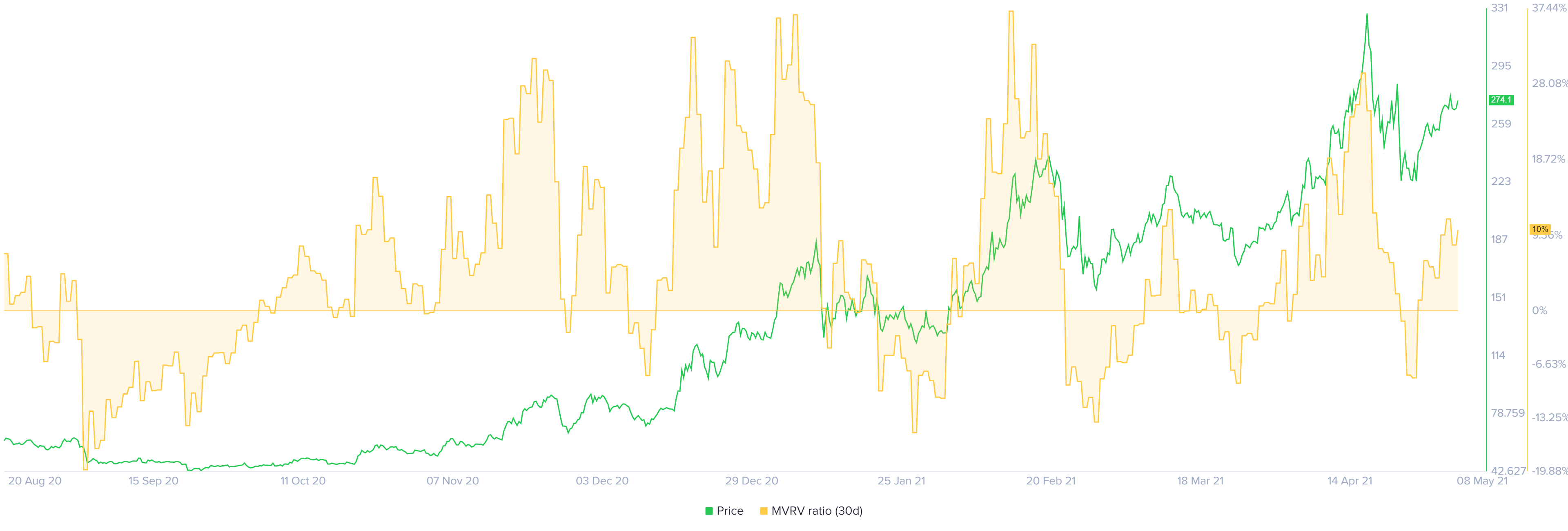 LTC 30-day MVRV chart