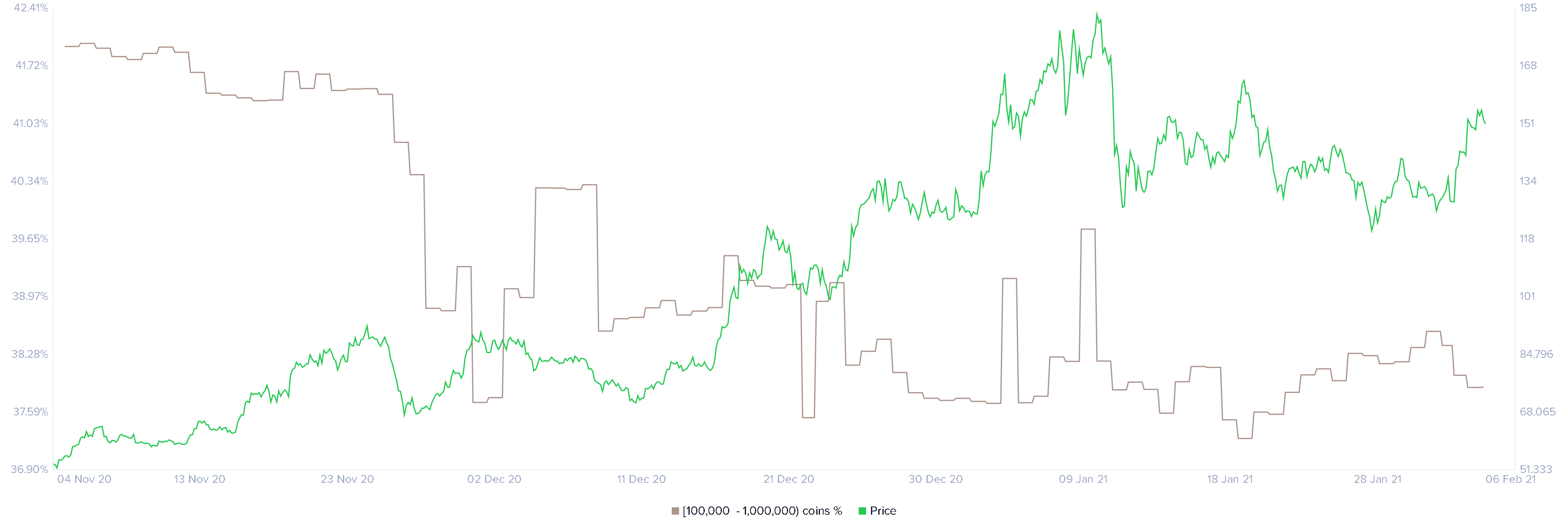 Litecoin Holder Distribution Combined Balance chart