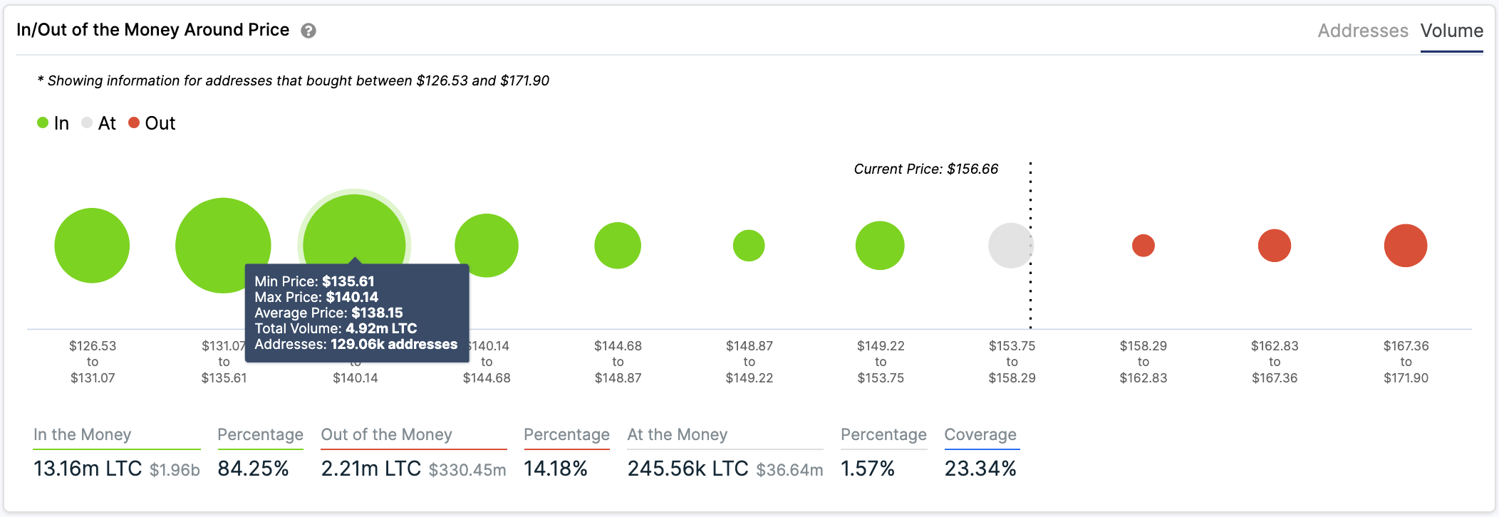 Litecoin IOMAP chart