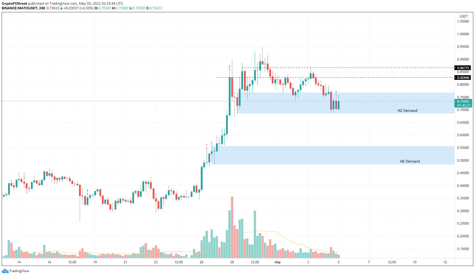 MATIC/USDT 4-hour chart